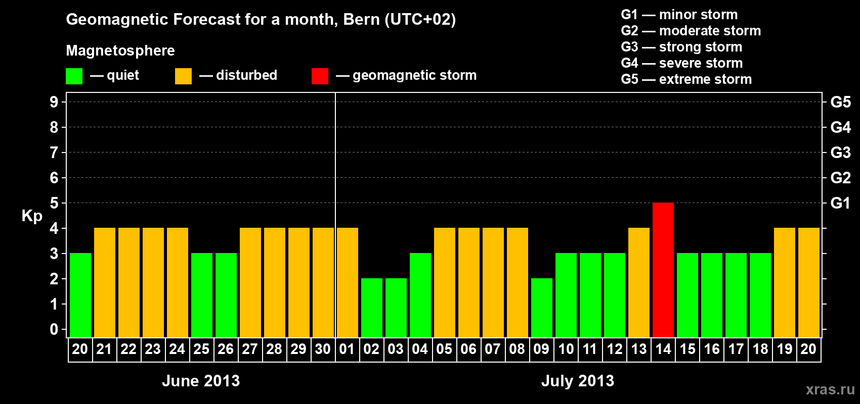 Forecast of the daily maximal value of geomagnetic index Kp for <b>1 month</b> (31 days) <b>from Jun 20, 2013 to Jul 20, 2013</b>