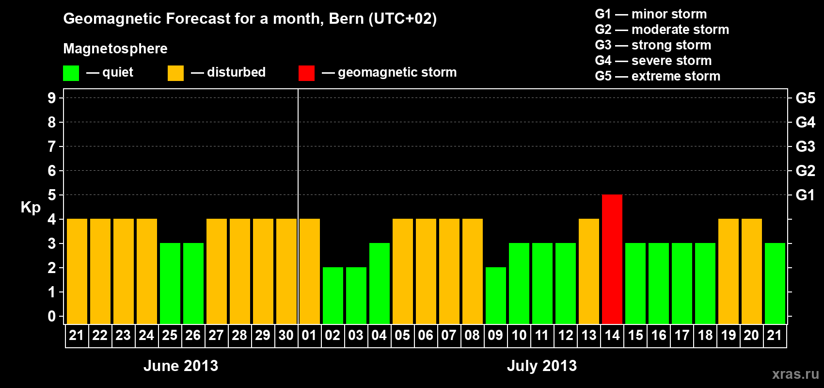Forecast of the daily maximal value of geomagnetic index Kp for <b>1 month</b> (31 days) <b>from Jun 21, 2013 to Jul 21, 2013</b>