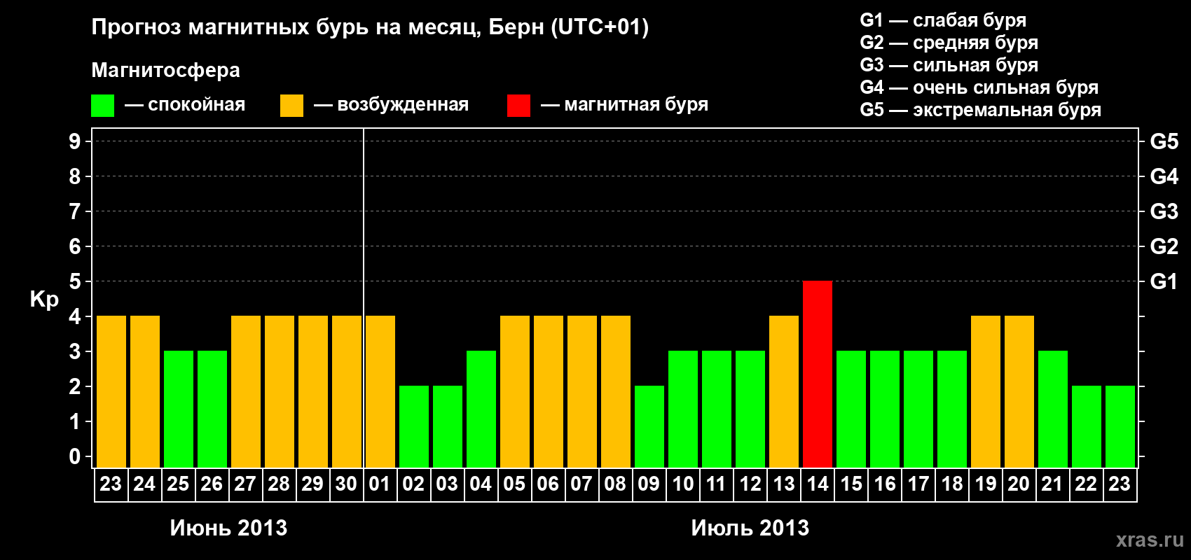 Прогноз максимального суточного геомагнитного индекса Kp на <b>1 месяц</b> (31 день) <b>с 23 июня по 23 июля 2013 г</b>