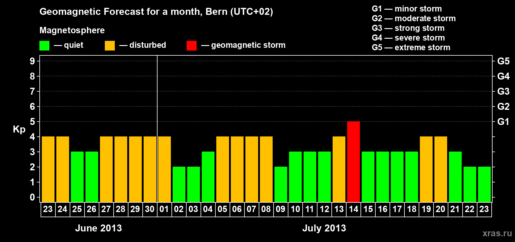 Forecast of the daily maximal value of geomagnetic index Kp for <b>1 month</b> (31 days) <b>from Jun 23, 2013 to Jul 23, 2013</b>