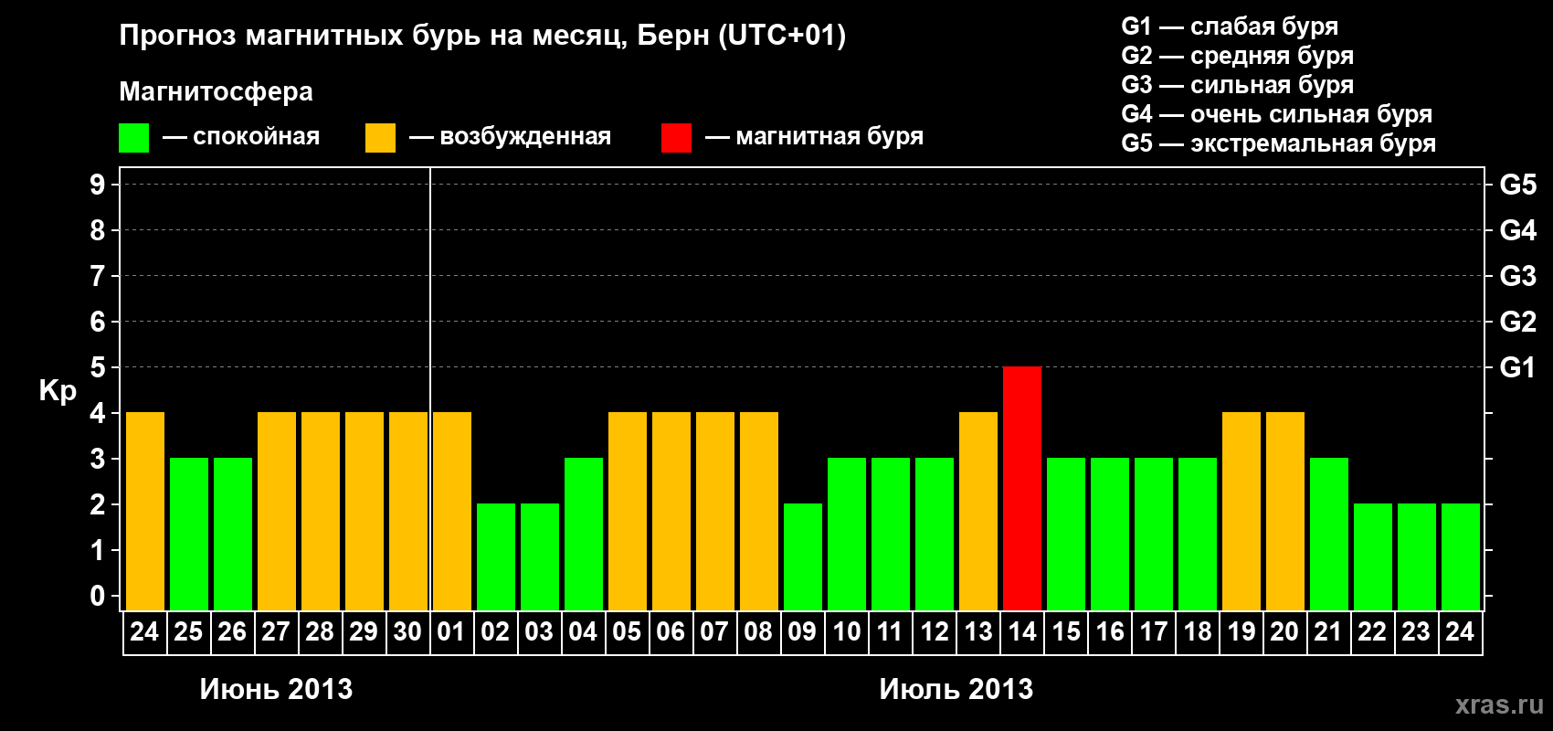 Прогноз максимального суточного геомагнитного индекса Kp на <b>1 месяц</b> (31 день) <b>с 24 июня по 24 июля 2013 г</b>