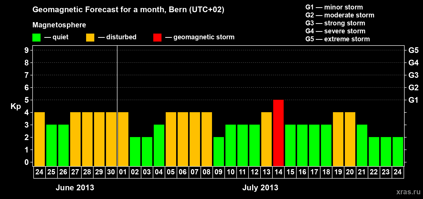 Forecast of the daily maximal value of geomagnetic index Kp for <b>1 month</b> (31 days) <b>from Jun 24, 2013 to Jul 24, 2013</b>