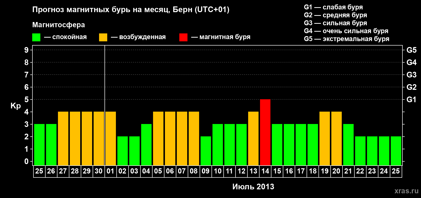 Прогноз максимального суточного геомагнитного индекса Kp на <b>1 месяц</b> (31 день) <b>с 25 июня по 25 июля 2013 г</b>
