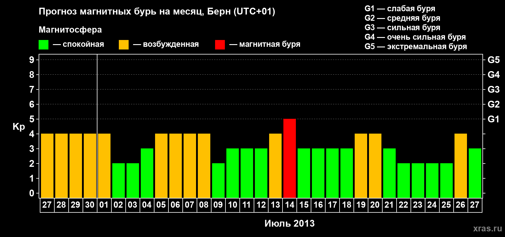 Прогноз максимального суточного геомагнитного индекса Kp на <b>1 месяц</b> (31 день) <b>с 27 июня по 27 июля 2013 г</b>