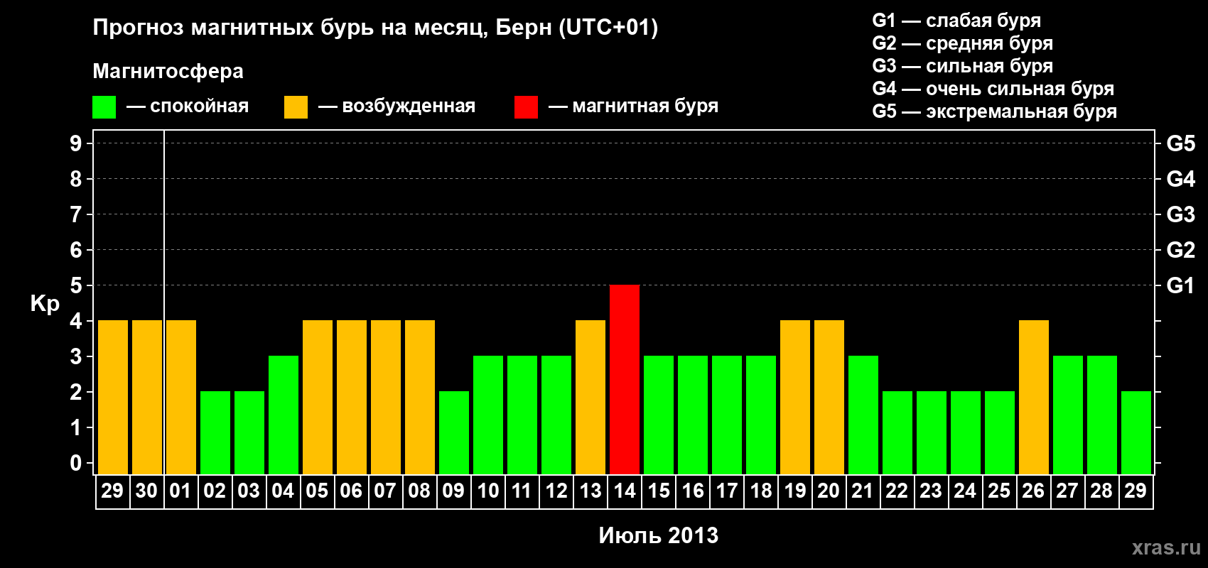 Прогноз максимального суточного геомагнитного индекса Kp на <b>1 месяц</b> (31 день) <b>с 29 июня по 29 июля 2013 г</b>