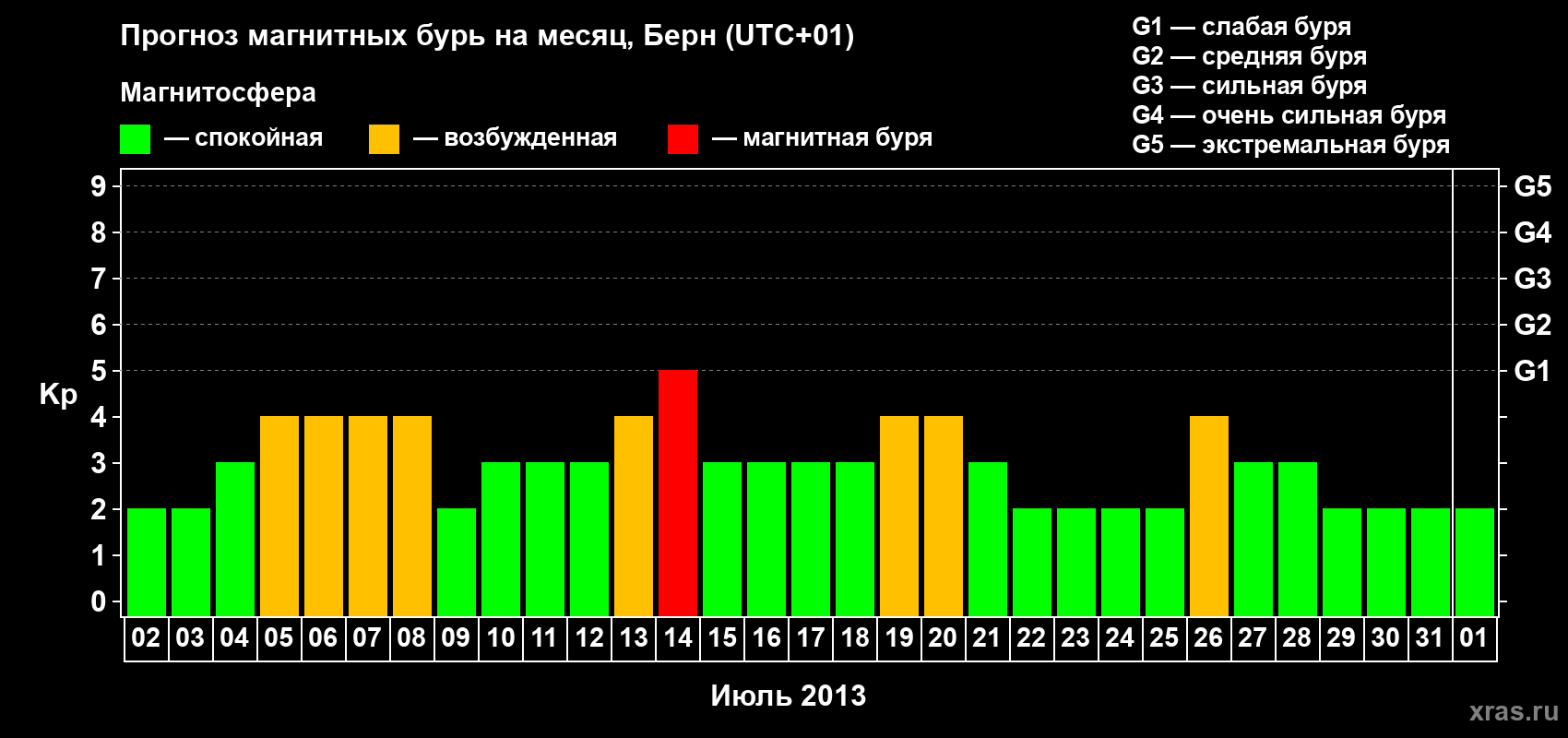 Прогноз максимального суточного геомагнитного индекса Kp на <b>1 месяц</b> (31 день) <b>с 02 июля по 01 августа 2013 г</b>