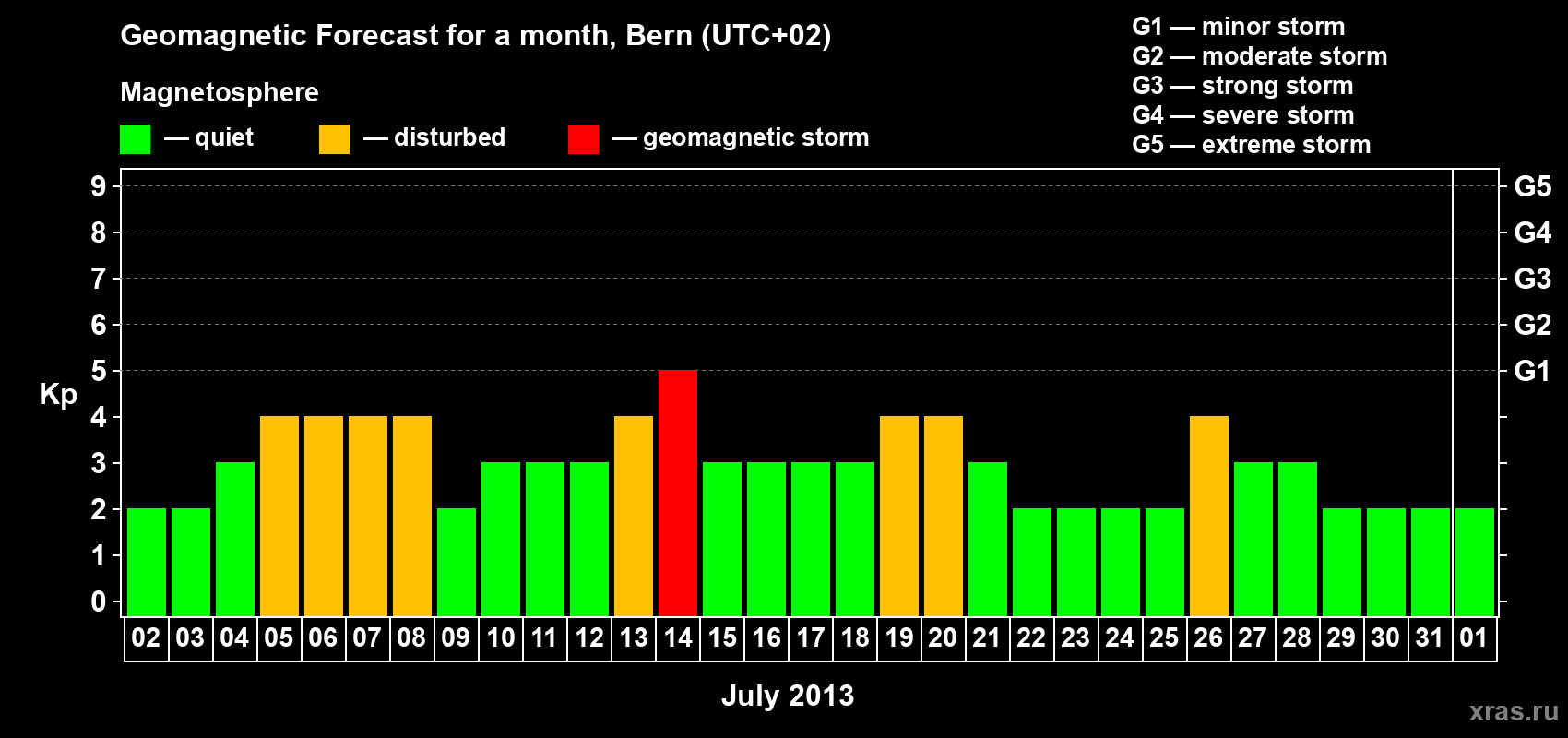 Forecast of the daily maximal value of geomagnetic index Kp for <b>1 month</b> (31 days) <b>from Jul 02, 2013 to Aug 01, 2013</b>