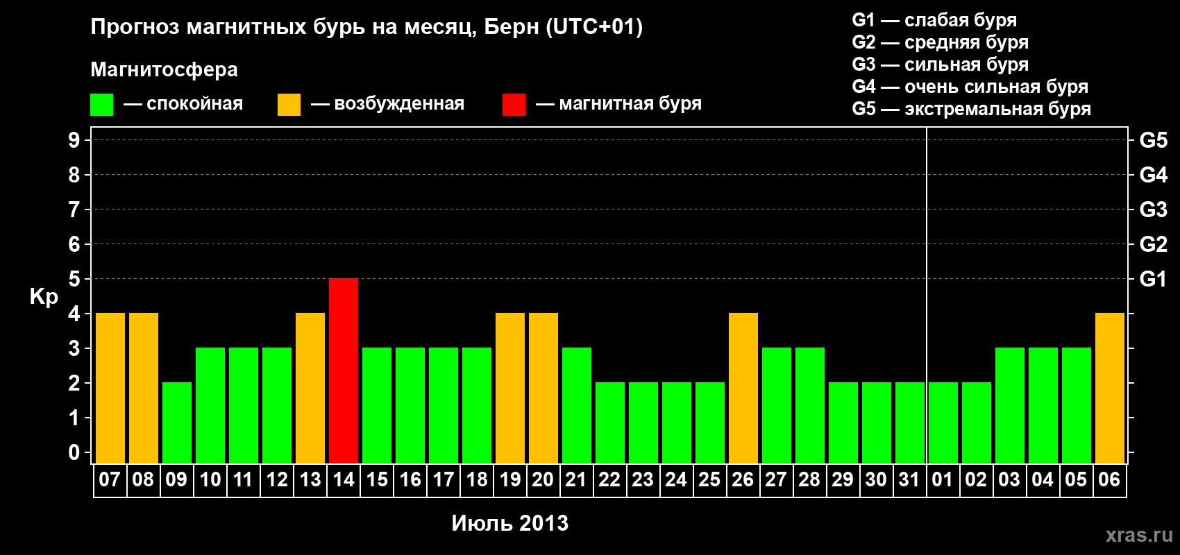 Прогноз максимального суточного геомагнитного индекса Kp на <b>1 месяц</b> (31 день) <b>с 07 июля по 06 августа 2013 г</b>