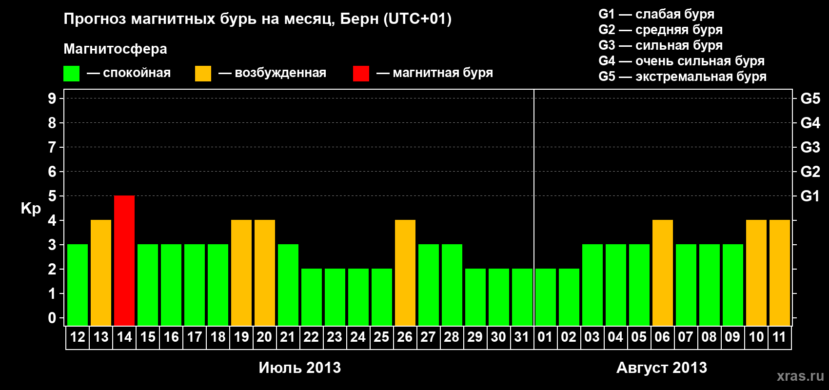 Прогноз максимального суточного геомагнитного индекса Kp на <b>1 месяц</b> (31 день) <b>с 12 июля по 11 августа 2013 г</b>