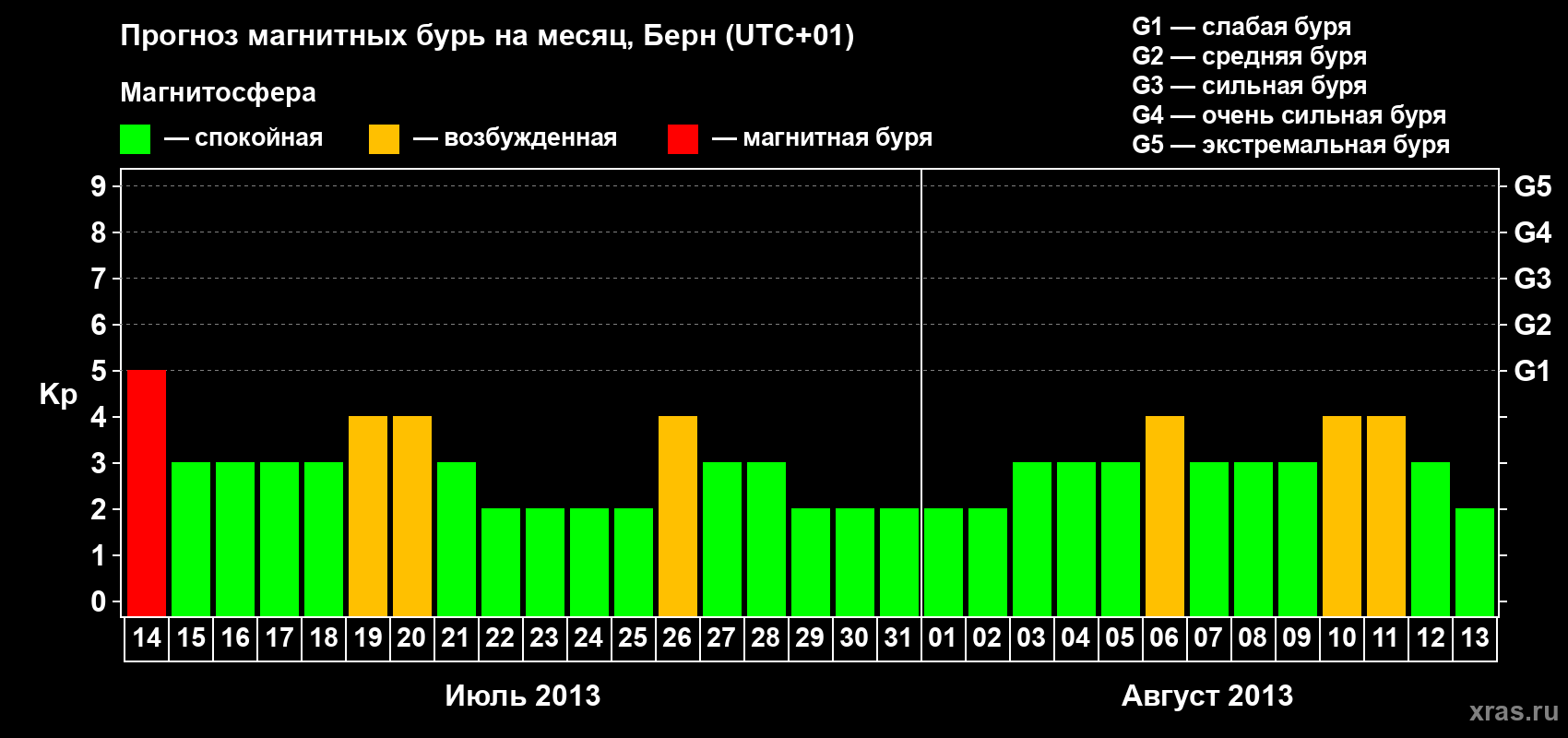 Прогноз максимального суточного геомагнитного индекса Kp на <b>1 месяц</b> (31 день) <b>с 14 июля по 13 августа 2013 г</b>