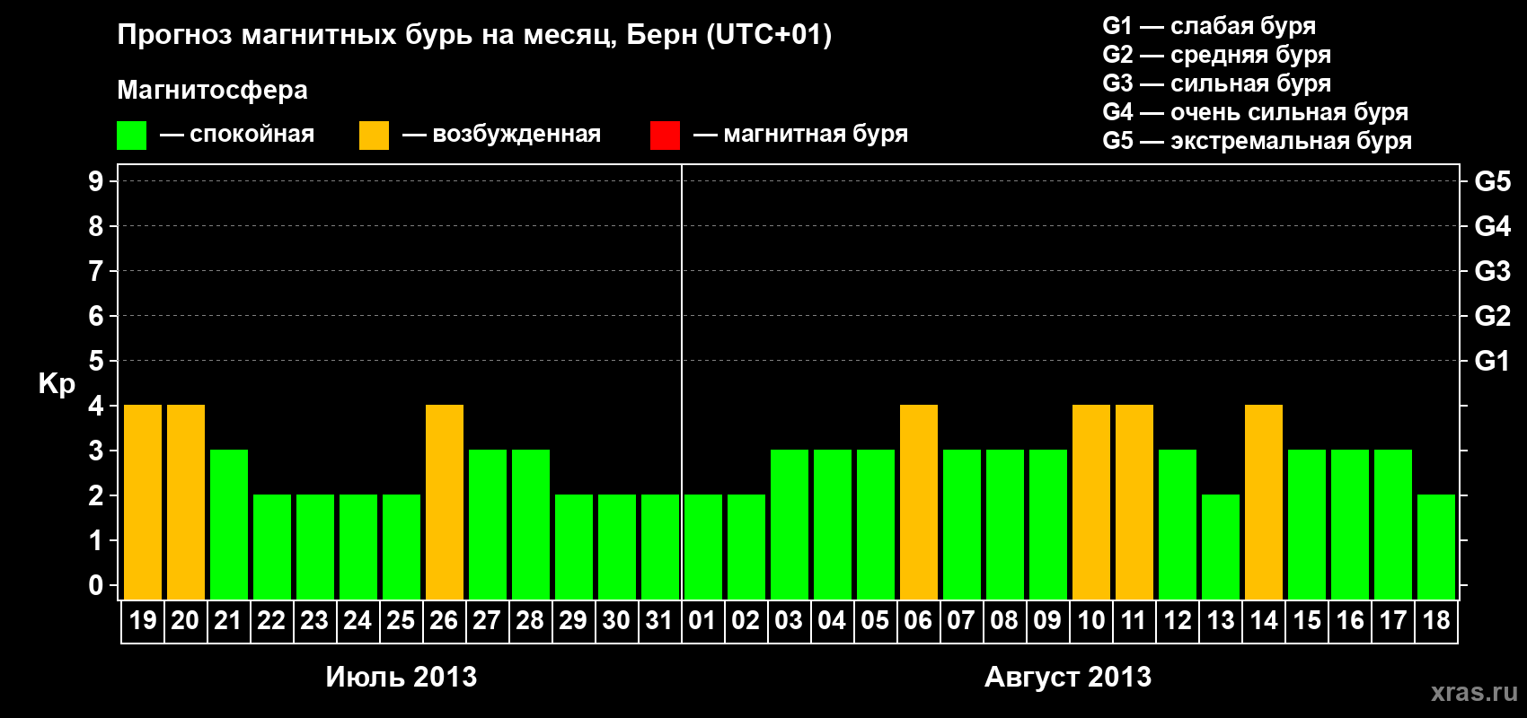 Прогноз максимального суточного геомагнитного индекса Kp на <b>1 месяц</b> (31 день) <b>с 19 июля по 18 августа 2013 г</b>