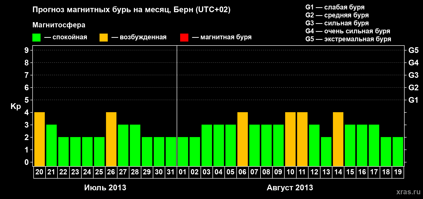 Прогноз максимального суточного геомагнитного индекса Kp на <b>1 месяц</b> (31 день) <b>с 20 июля по 19 августа 2013 г</b>