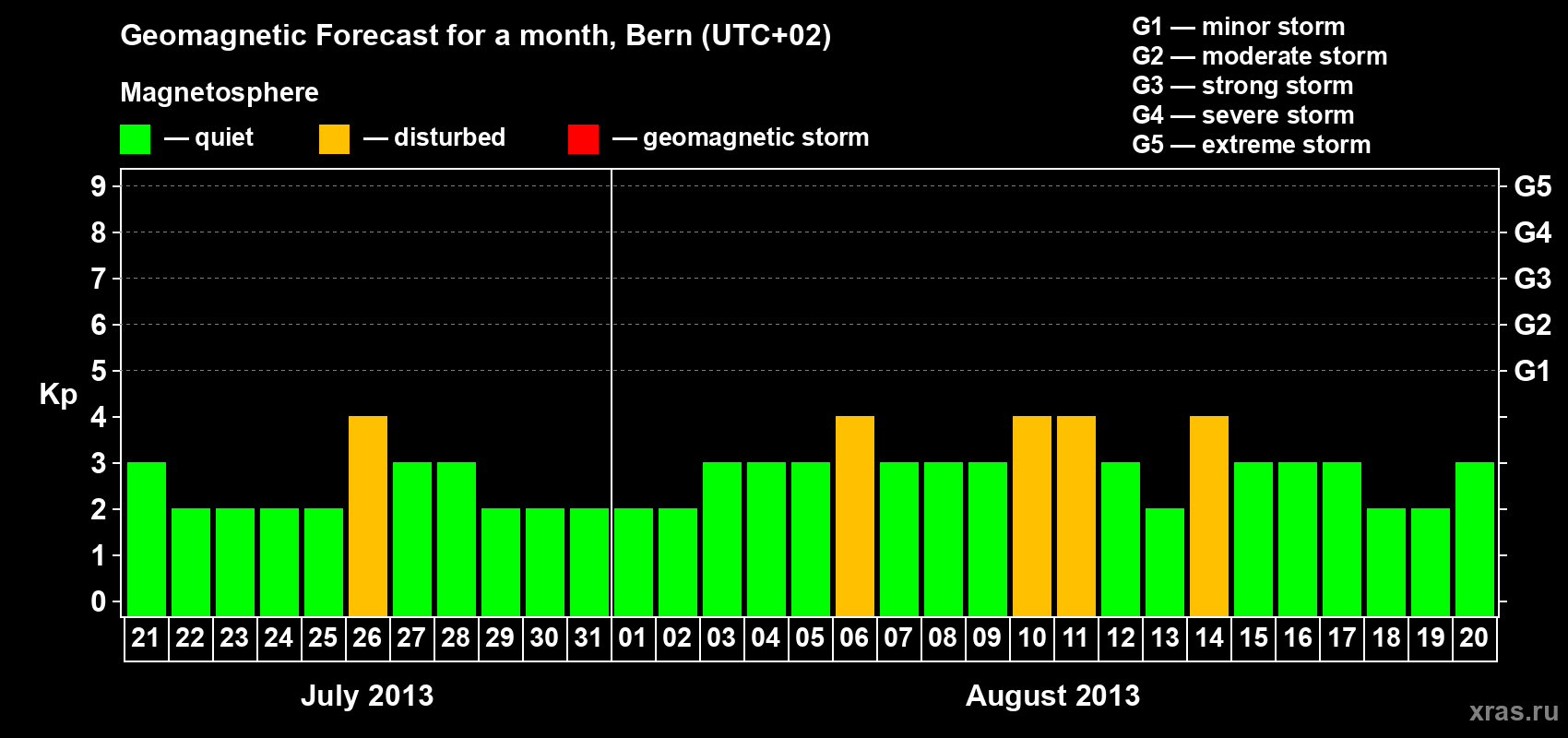 Forecast of the daily maximal value of geomagnetic index Kp for <b>1 month</b> (31 days) <b>from Jul 21, 2013 to Aug 20, 2013</b>