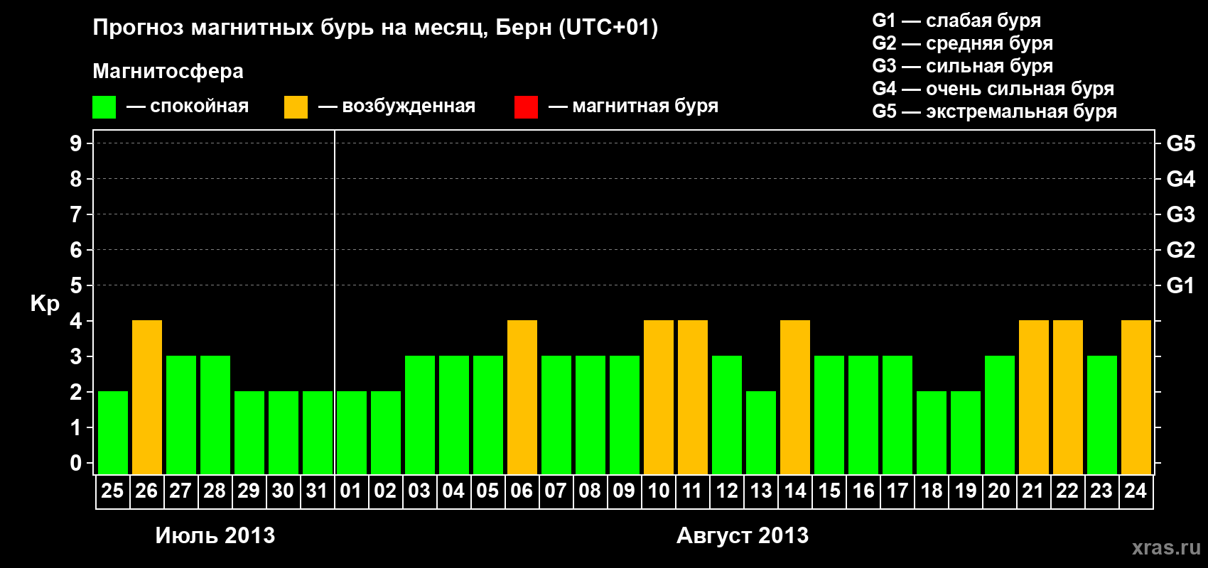 Прогноз максимального суточного геомагнитного индекса Kp на <b>1 месяц</b> (31 день) <b>с 25 июля по 24 августа 2013 г</b>