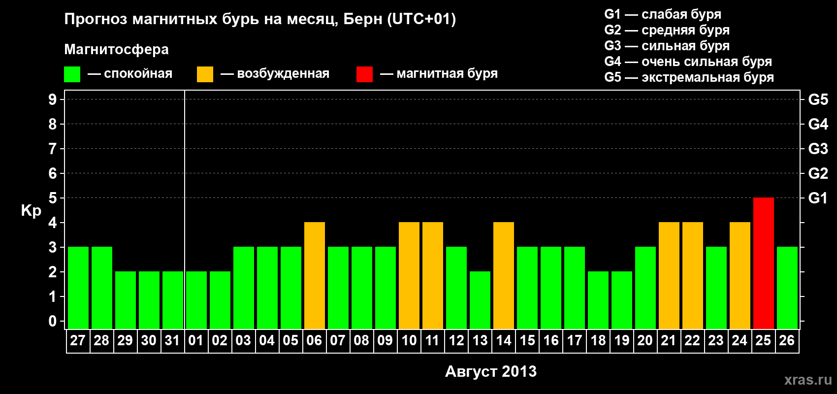 Прогноз максимального суточного геомагнитного индекса Kp на <b>1 месяц</b> (31 день) <b>с 27 июля по 26 августа 2013 г</b>