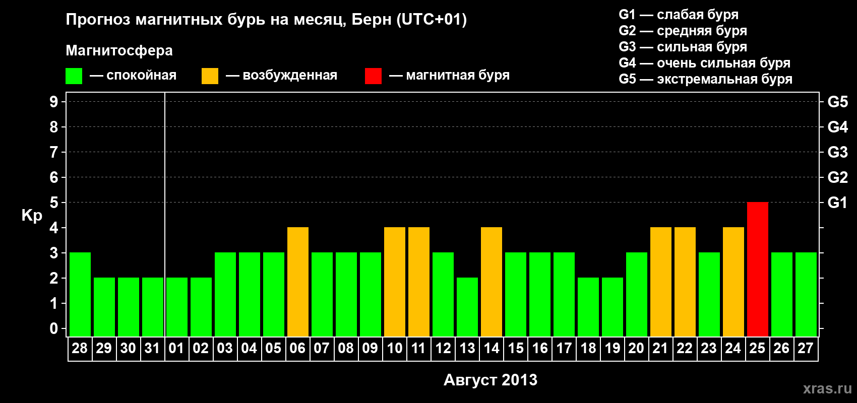 Прогноз максимального суточного геомагнитного индекса Kp на <b>1 месяц</b> (31 день) <b>с 28 июля по 27 августа 2013 г</b>