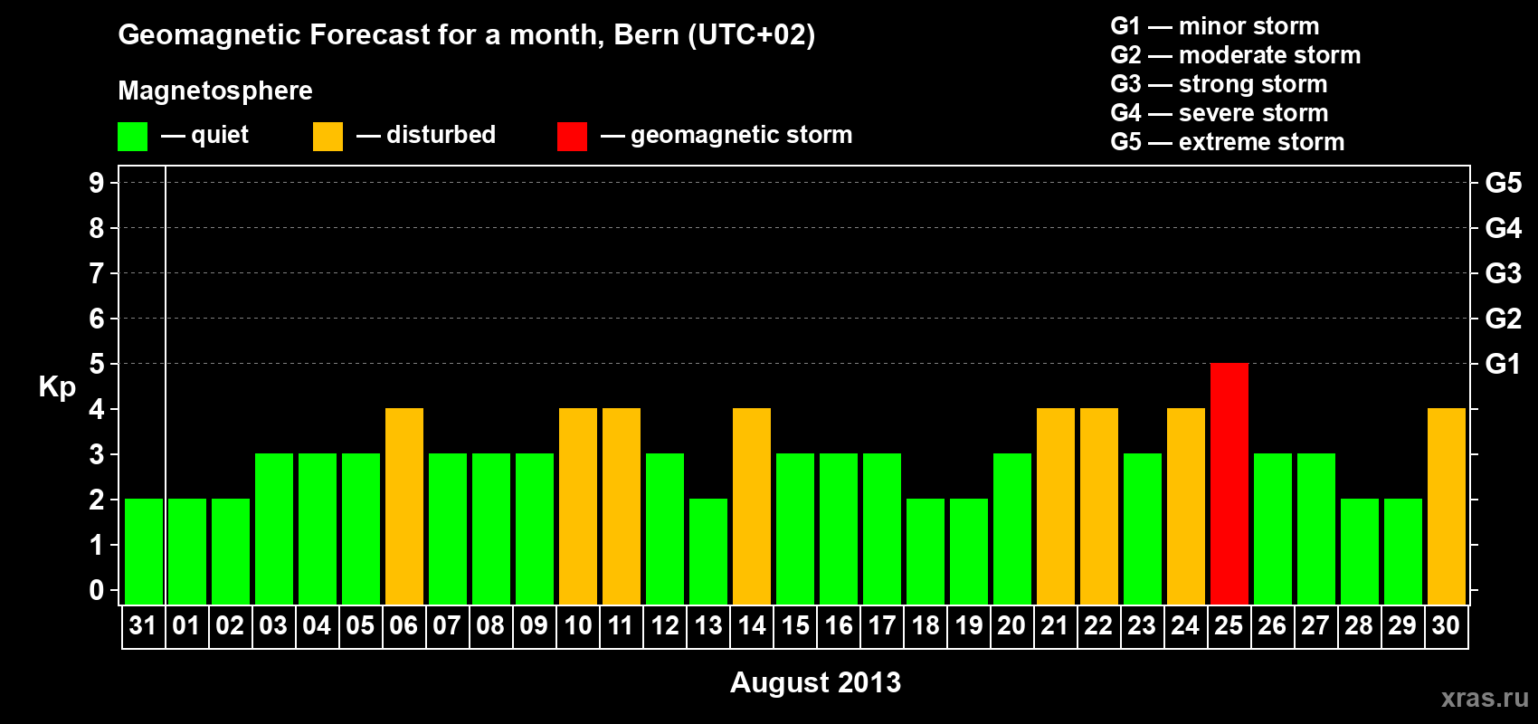 Forecast of the daily maximal value of geomagnetic index Kp for <b>1 month</b> (31 days) <b>from Jul 31, 2013 to Aug 30, 2013</b>
