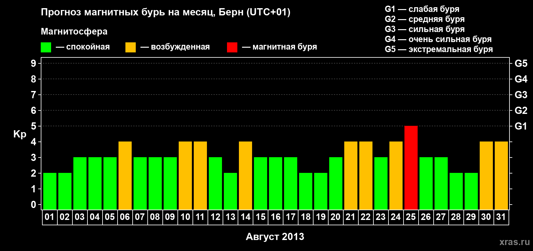Прогноз максимального суточного геомагнитного индекса Kp на <b>1 месяц</b> (31 день) <b>с 01 августа по 31 августа 2013 г</b>