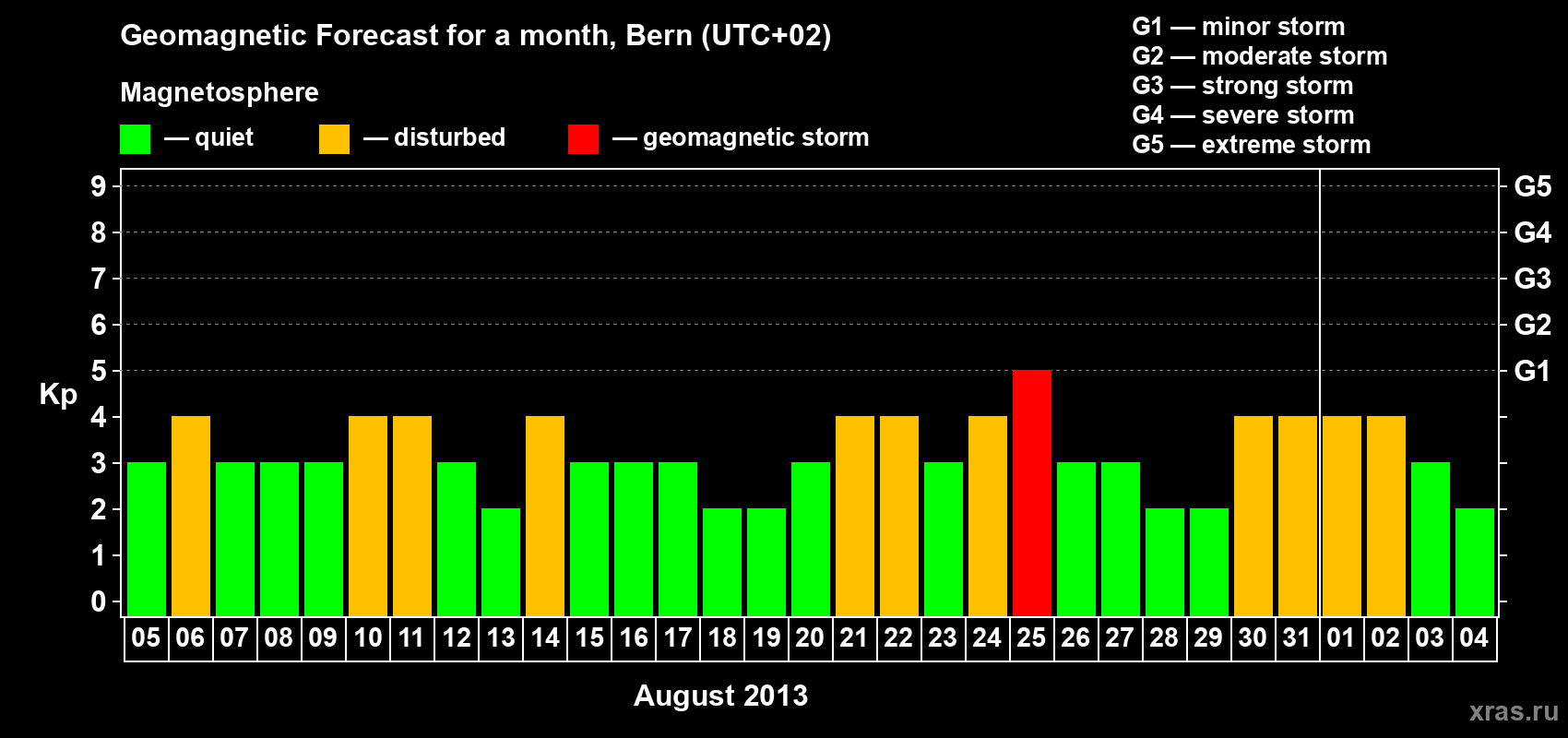 Forecast of the daily maximal value of geomagnetic index Kp for <b>1 month</b> (31 days) <b>from Aug 05, 2013 to Sep 04, 2013</b>