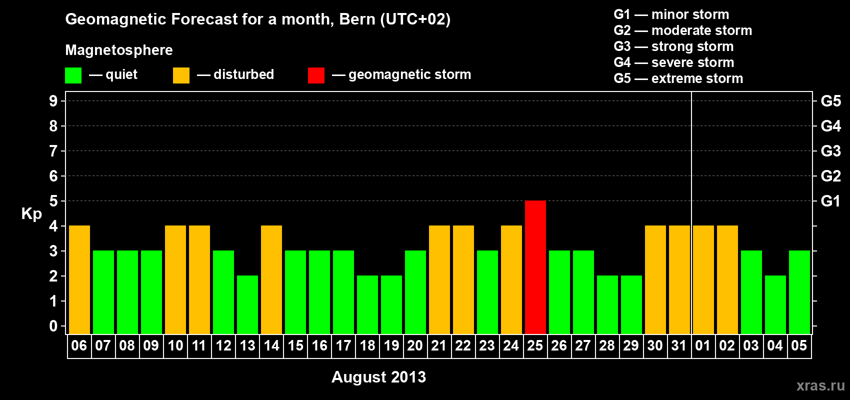 Forecast of the daily maximal value of geomagnetic index Kp for <b>1 month</b> (31 days) <b>from Aug 06, 2013 to Sep 05, 2013</b>