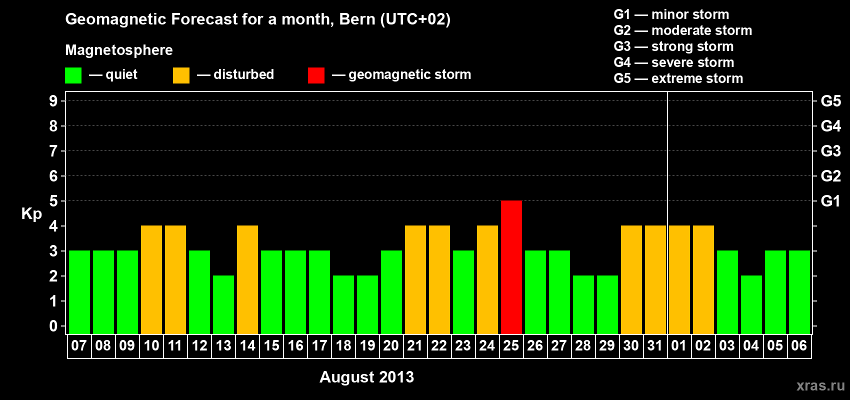 Forecast of the daily maximal value of geomagnetic index Kp for <b>1 month</b> (31 days) <b>from Aug 07, 2013 to Sep 06, 2013</b>