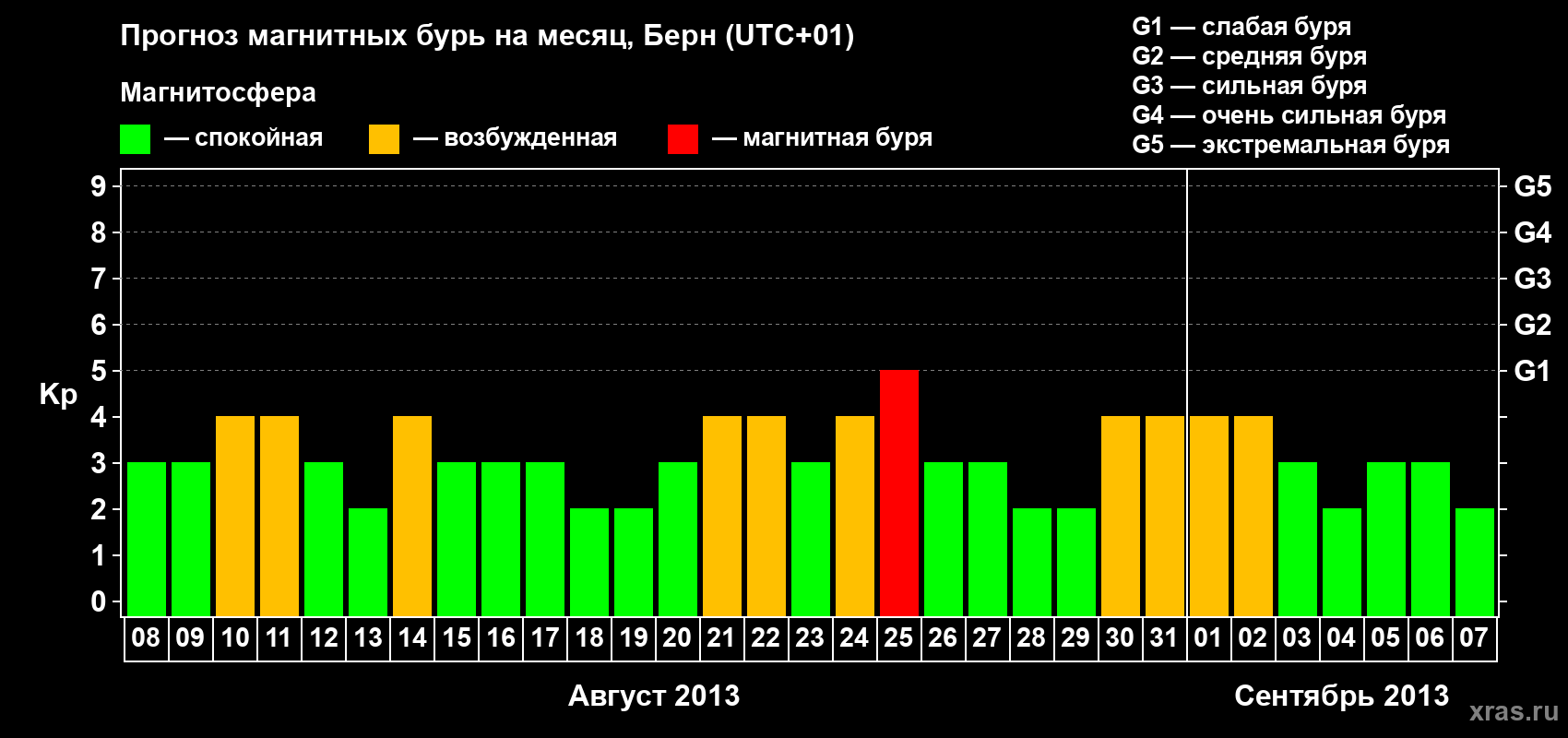 Прогноз максимального суточного геомагнитного индекса Kp на <b>1 месяц</b> (31 день) <b>с 08 августа по 07 сентября 2013 г</b>