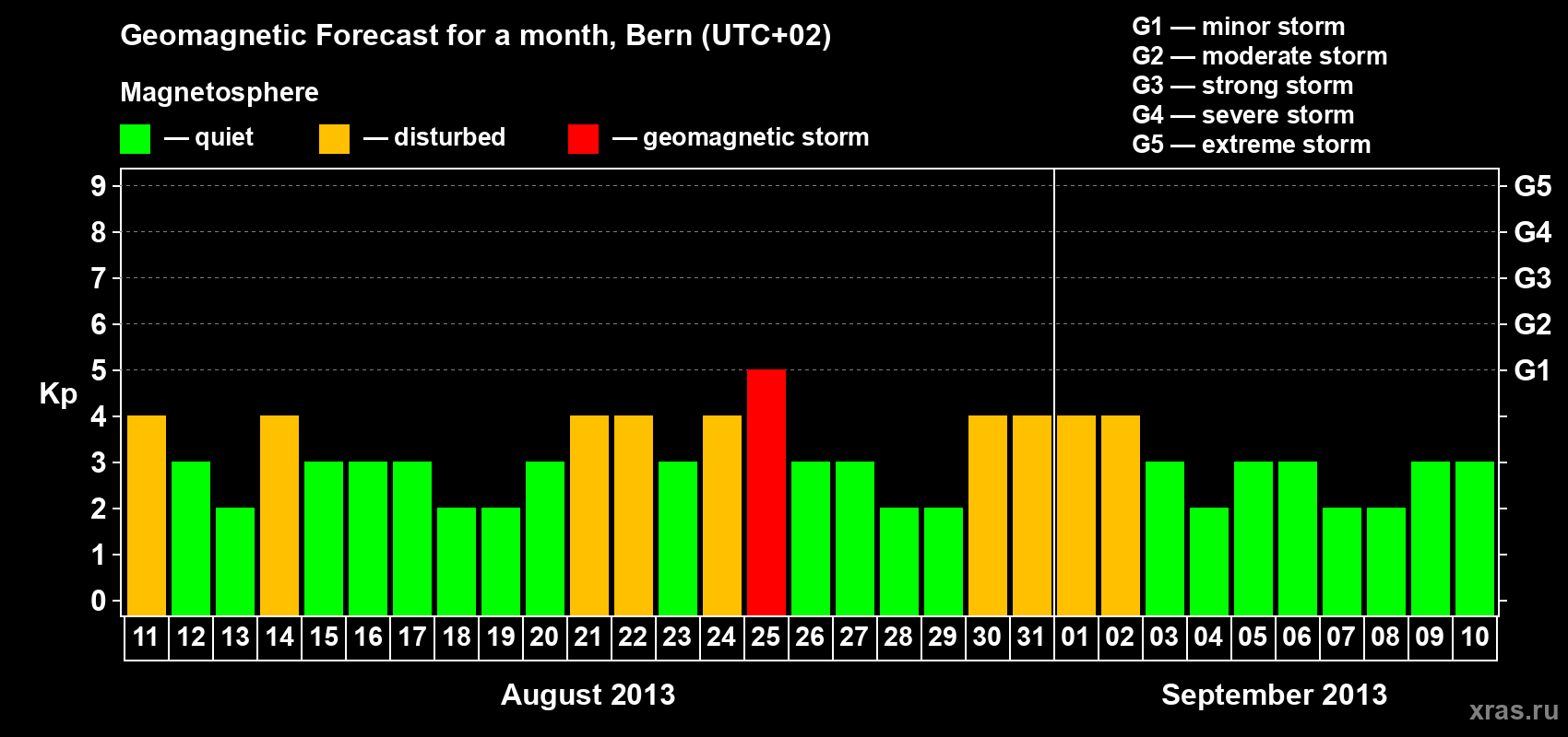 Forecast of the daily maximal value of geomagnetic index Kp for <b>1 month</b> (31 days) <b>from Aug 11, 2013 to Sep 10, 2013</b>