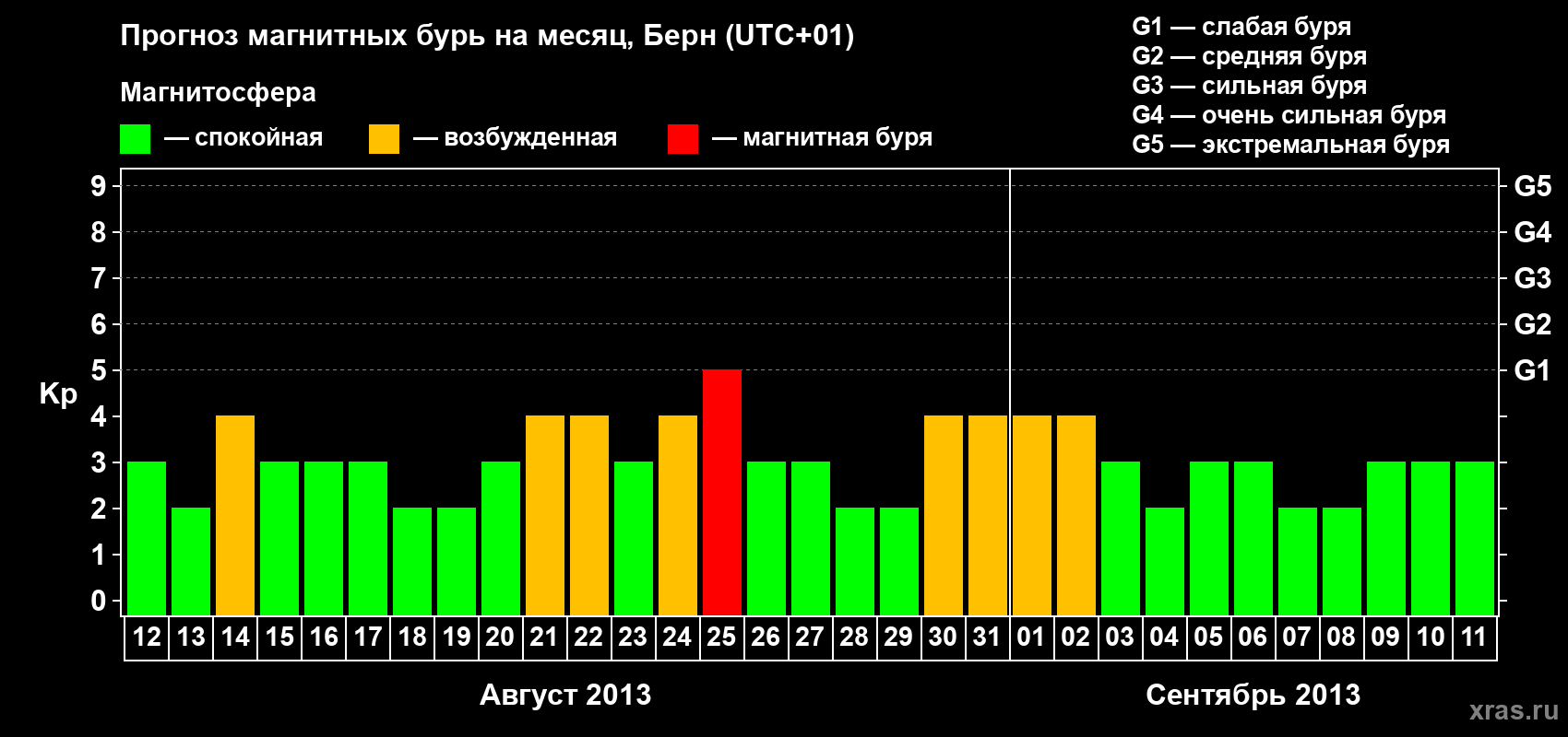 Прогноз максимального суточного геомагнитного индекса Kp на <b>1 месяц</b> (31 день) <b>с 12 августа по 11 сентября 2013 г</b>
