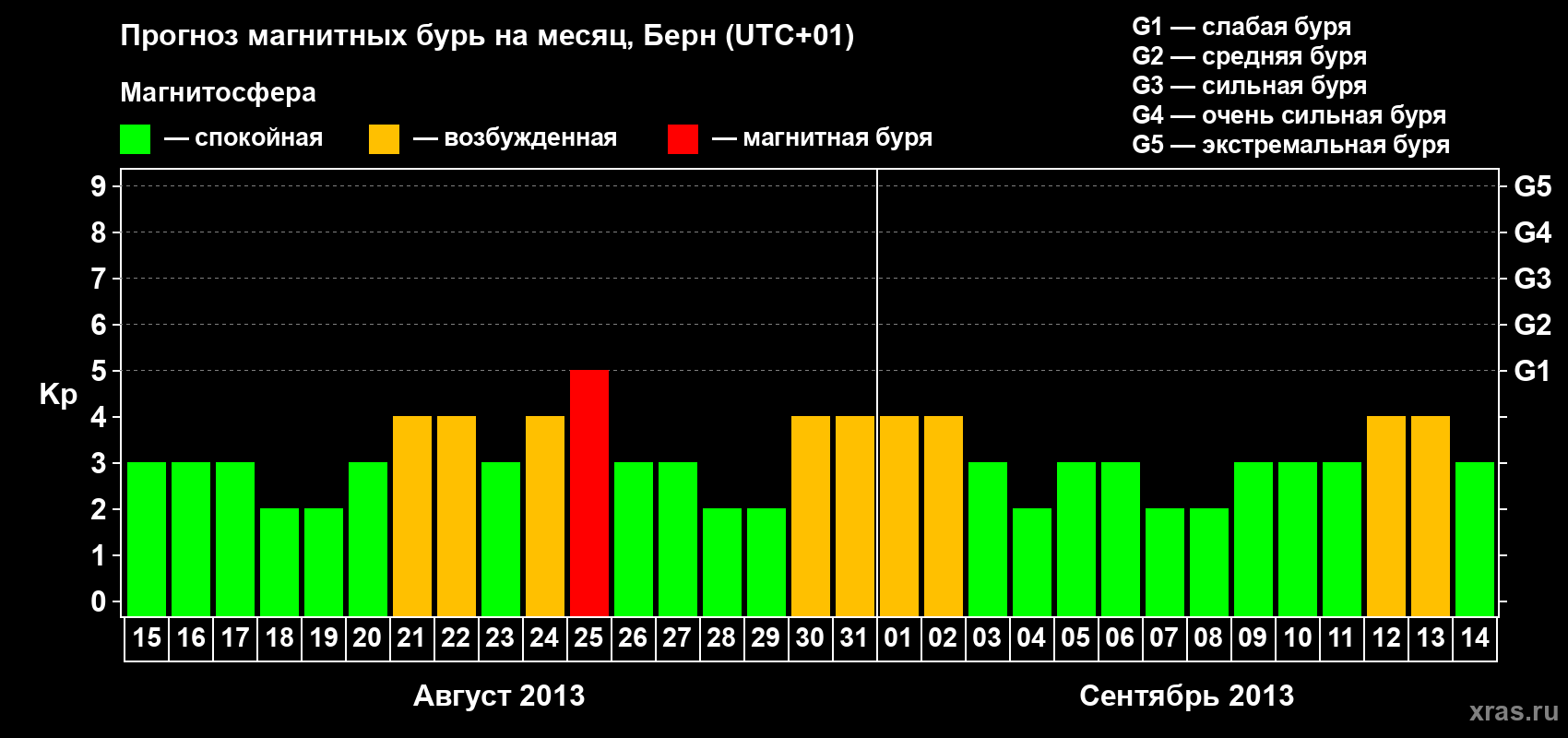 Прогноз максимального суточного геомагнитного индекса Kp на <b>1 месяц</b> (31 день) <b>с 15 августа по 14 сентября 2013 г</b>