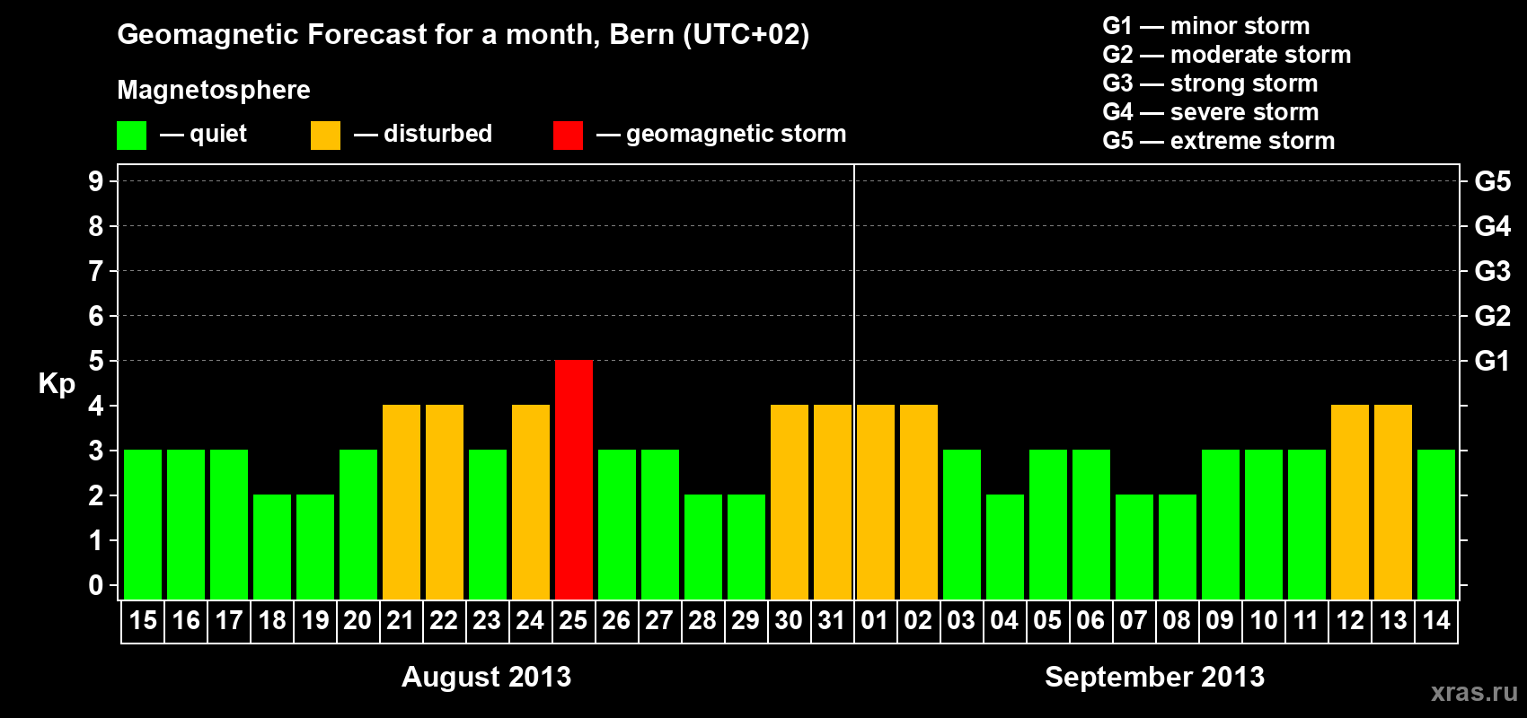 Forecast of the daily maximal value of geomagnetic index Kp for <b>1 month</b> (31 days) <b>from Aug 15, 2013 to Sep 14, 2013</b>