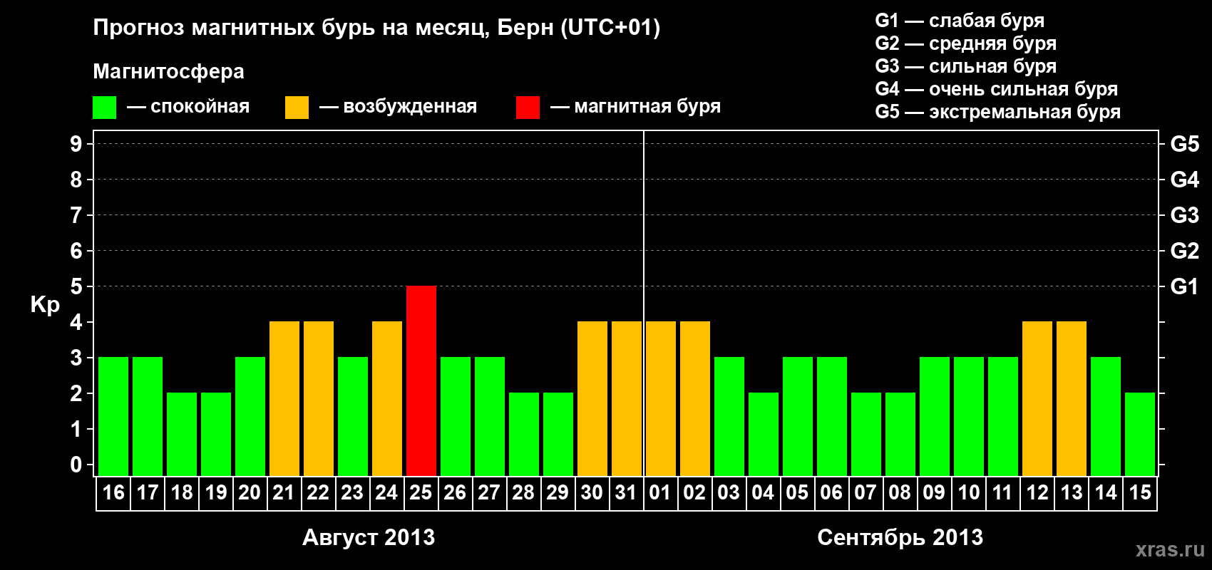 Прогноз максимального суточного геомагнитного индекса Kp на <b>1 месяц</b> (31 день) <b>с 16 августа по 15 сентября 2013 г</b>