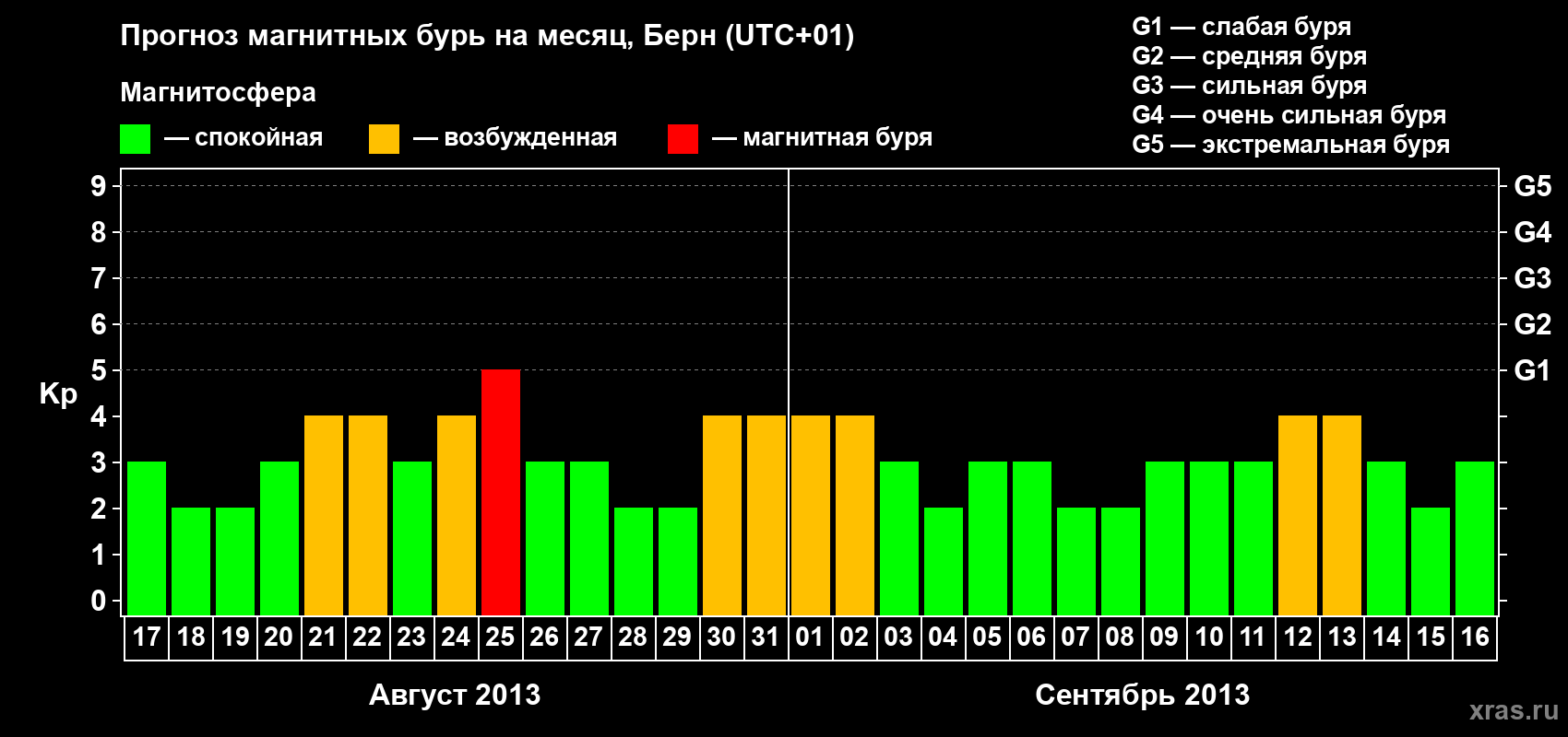 Прогноз максимального суточного геомагнитного индекса Kp на <b>1 месяц</b> (31 день) <b>с 17 августа по 16 сентября 2013 г</b>