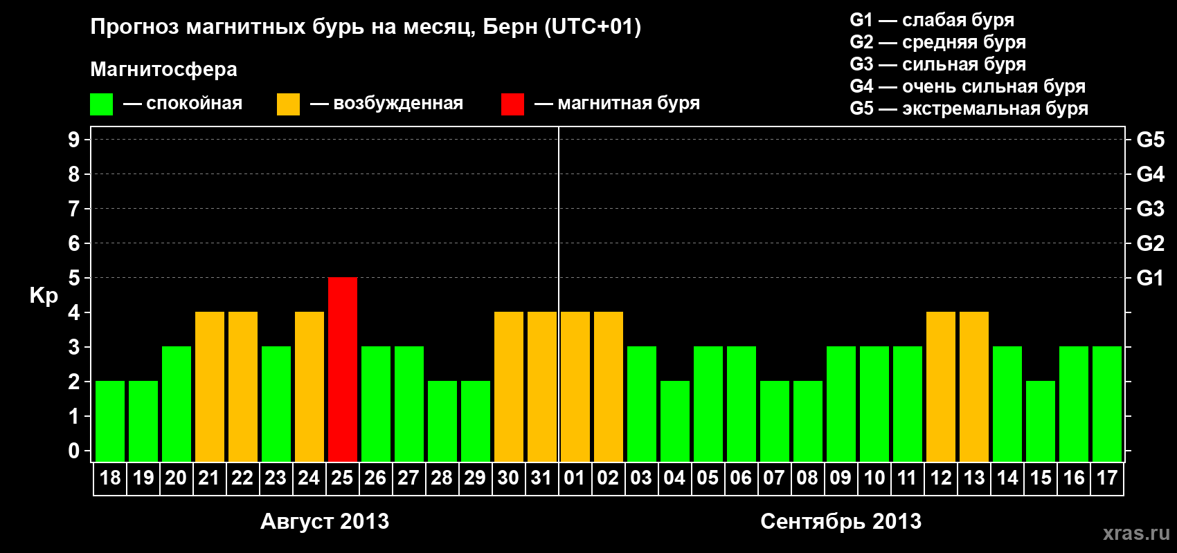 Прогноз максимального суточного геомагнитного индекса Kp на <b>1 месяц</b> (31 день) <b>с 18 августа по 17 сентября 2013 г</b>
