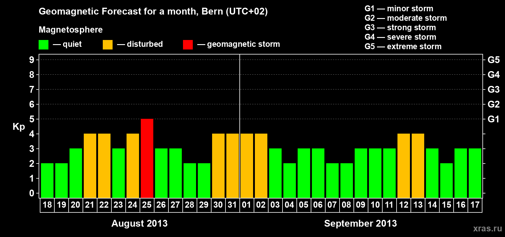Forecast of the daily maximal value of geomagnetic index Kp for <b>1 month</b> (31 days) <b>from Aug 18, 2013 to Sep 17, 2013</b>