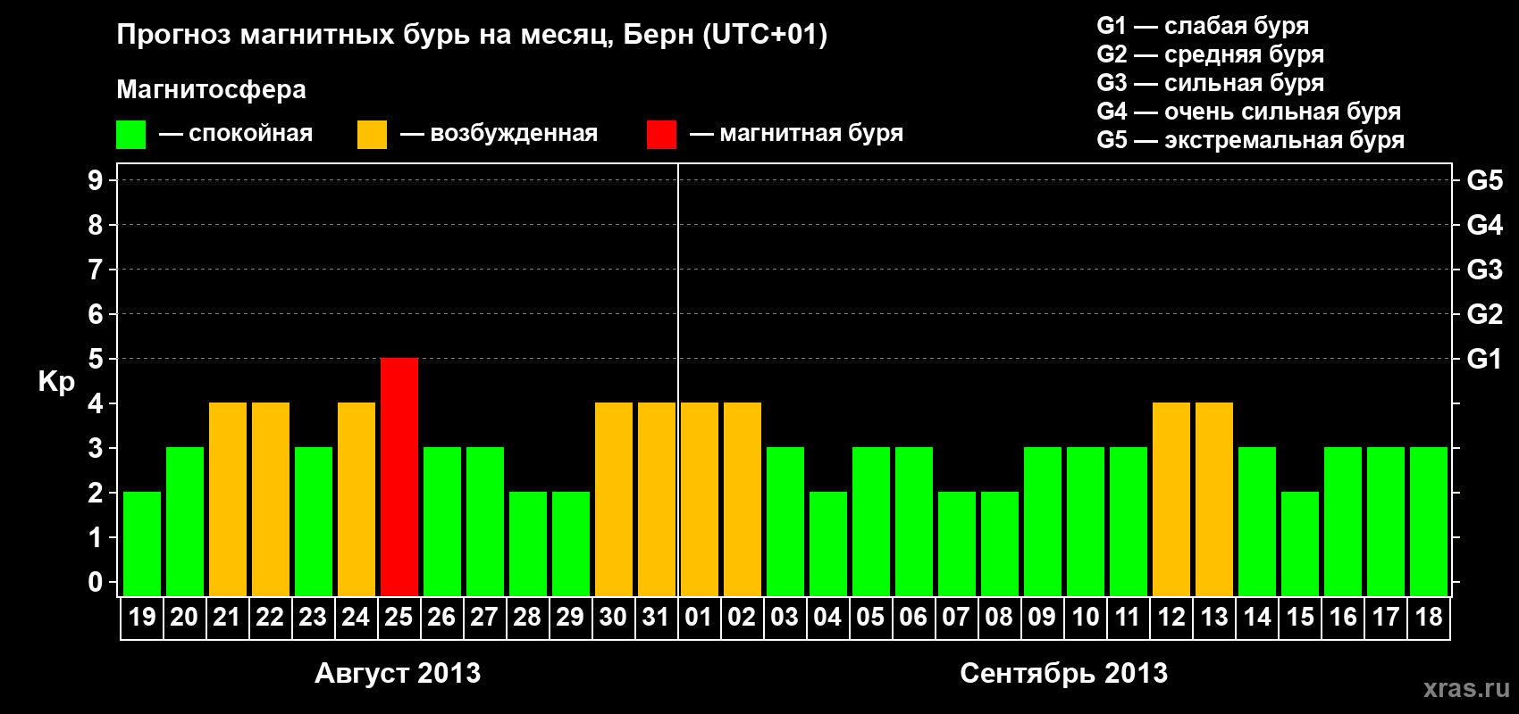 Прогноз максимального суточного геомагнитного индекса Kp на <b>1 месяц</b> (31 день) <b>с 19 августа по 18 сентября 2013 г</b>