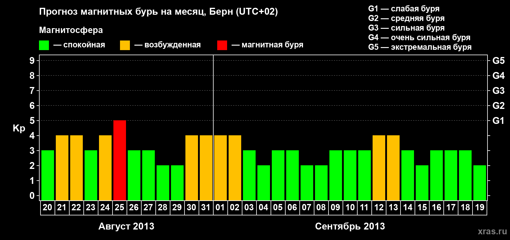 Прогноз максимального суточного геомагнитного индекса Kp на <b>1 месяц</b> (31 день) <b>с 20 августа по 19 сентября 2013 г</b>