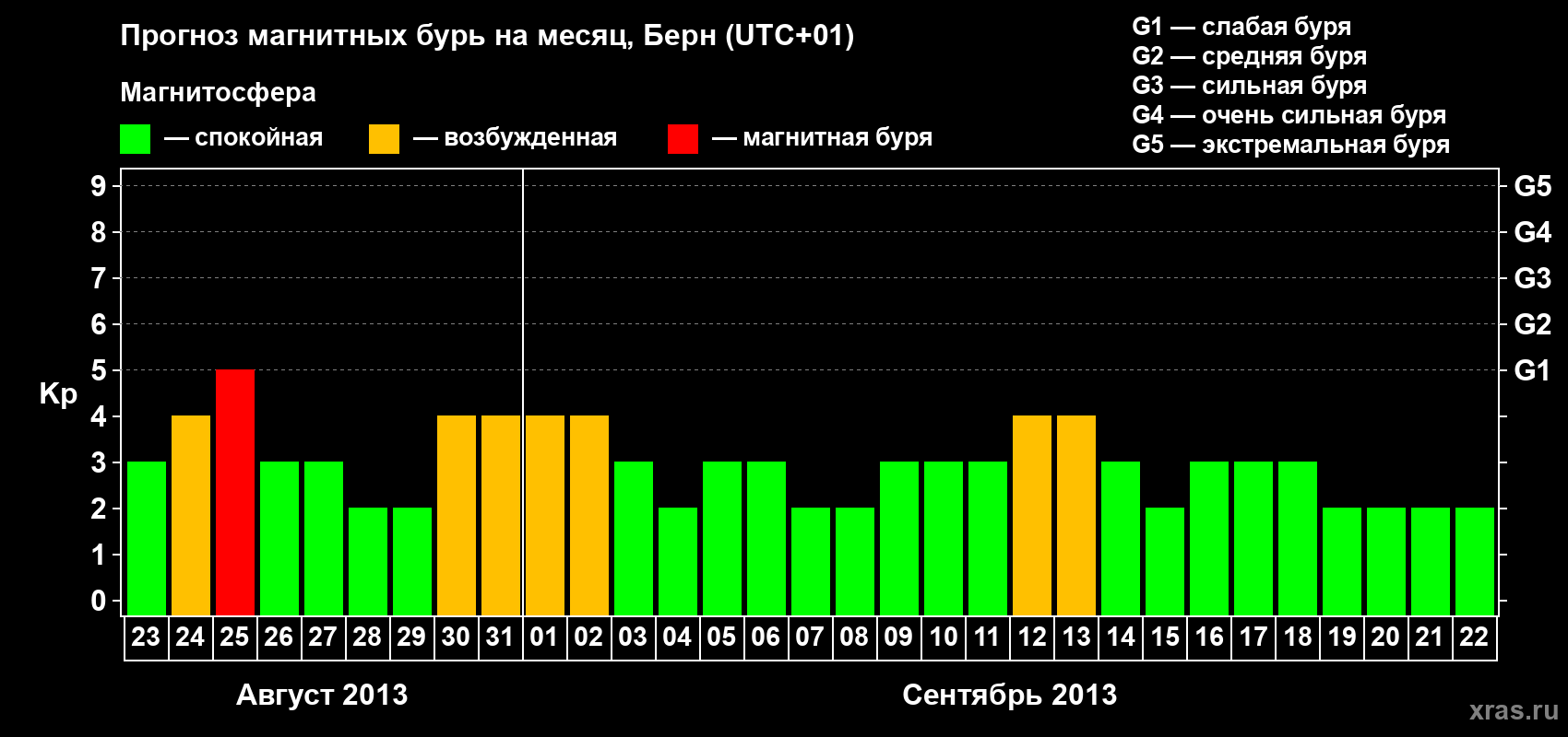 Прогноз максимального суточного геомагнитного индекса Kp на <b>1 месяц</b> (31 день) <b>с 23 августа по 22 сентября 2013 г</b>