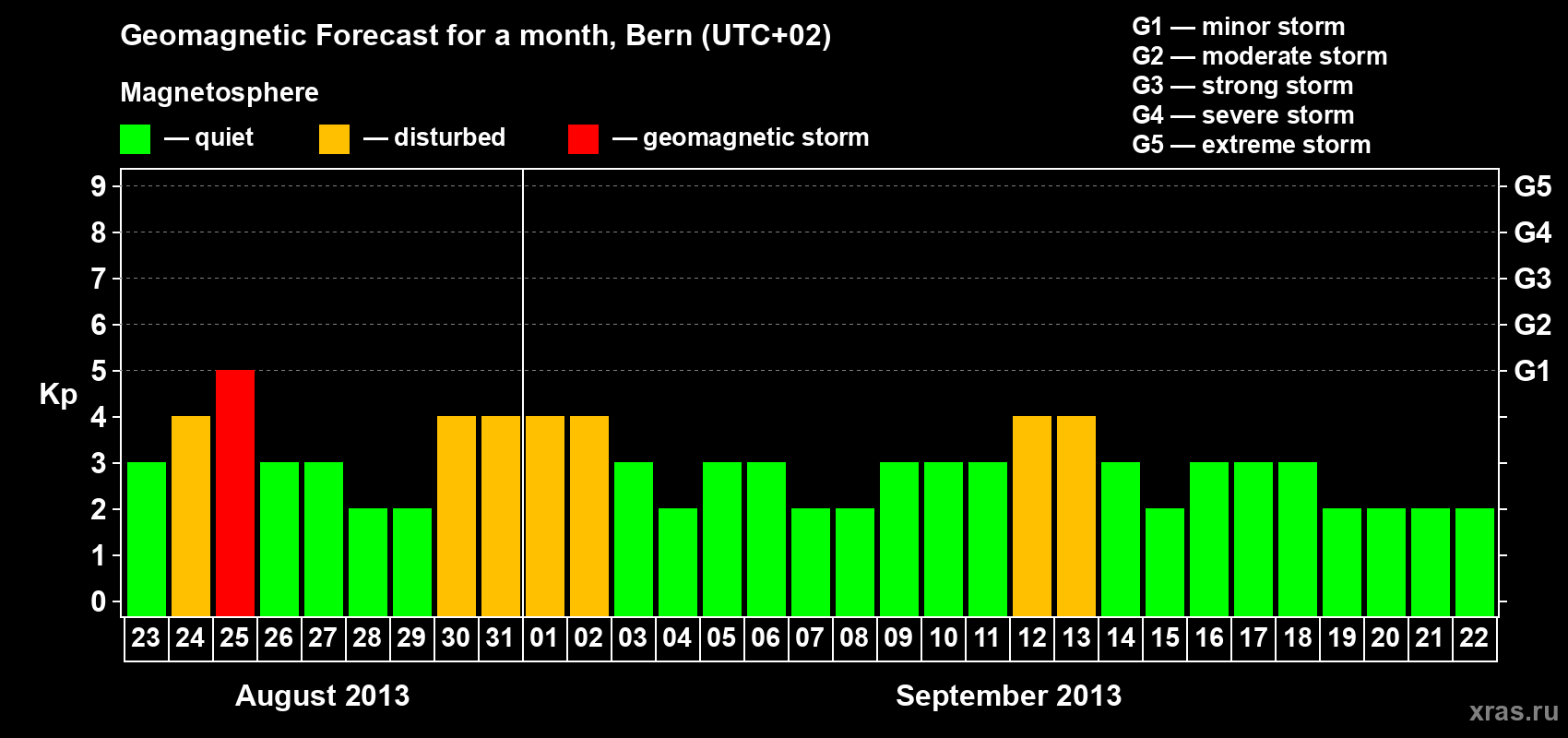 Forecast of the daily maximal value of geomagnetic index Kp for <b>1 month</b> (31 days) <b>from Aug 23, 2013 to Sep 22, 2013</b>