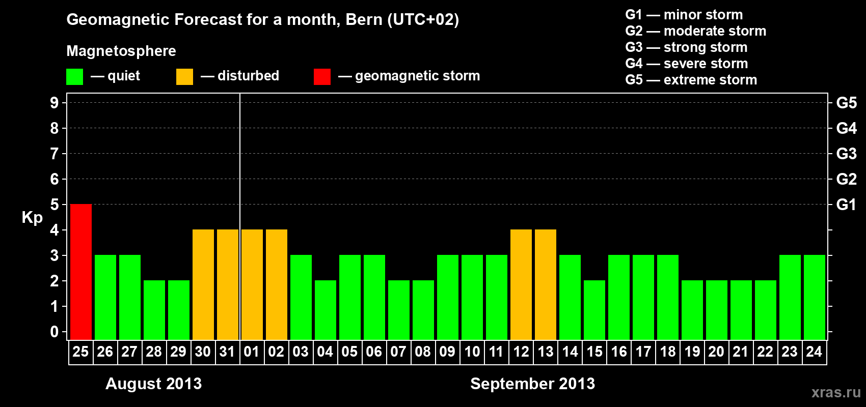Forecast of the daily maximal value of geomagnetic index Kp for <b>1 month</b> (31 days) <b>from Aug 25, 2013 to Sep 24, 2013</b>