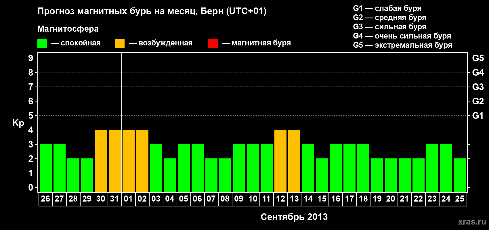 Прогноз максимального суточного геомагнитного индекса Kp на <b>1 месяц</b> (31 день) <b>с 26 августа по 25 сентября 2013 г</b>