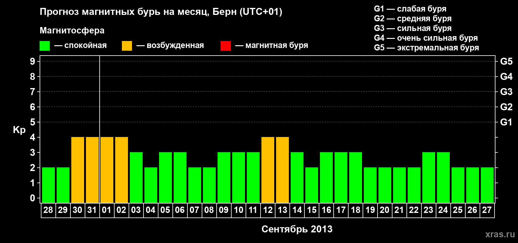 Прогноз максимального суточного геомагнитного индекса Kp на <b>1 месяц</b> (31 день) <b>с 28 августа по 27 сентября 2013 г</b>