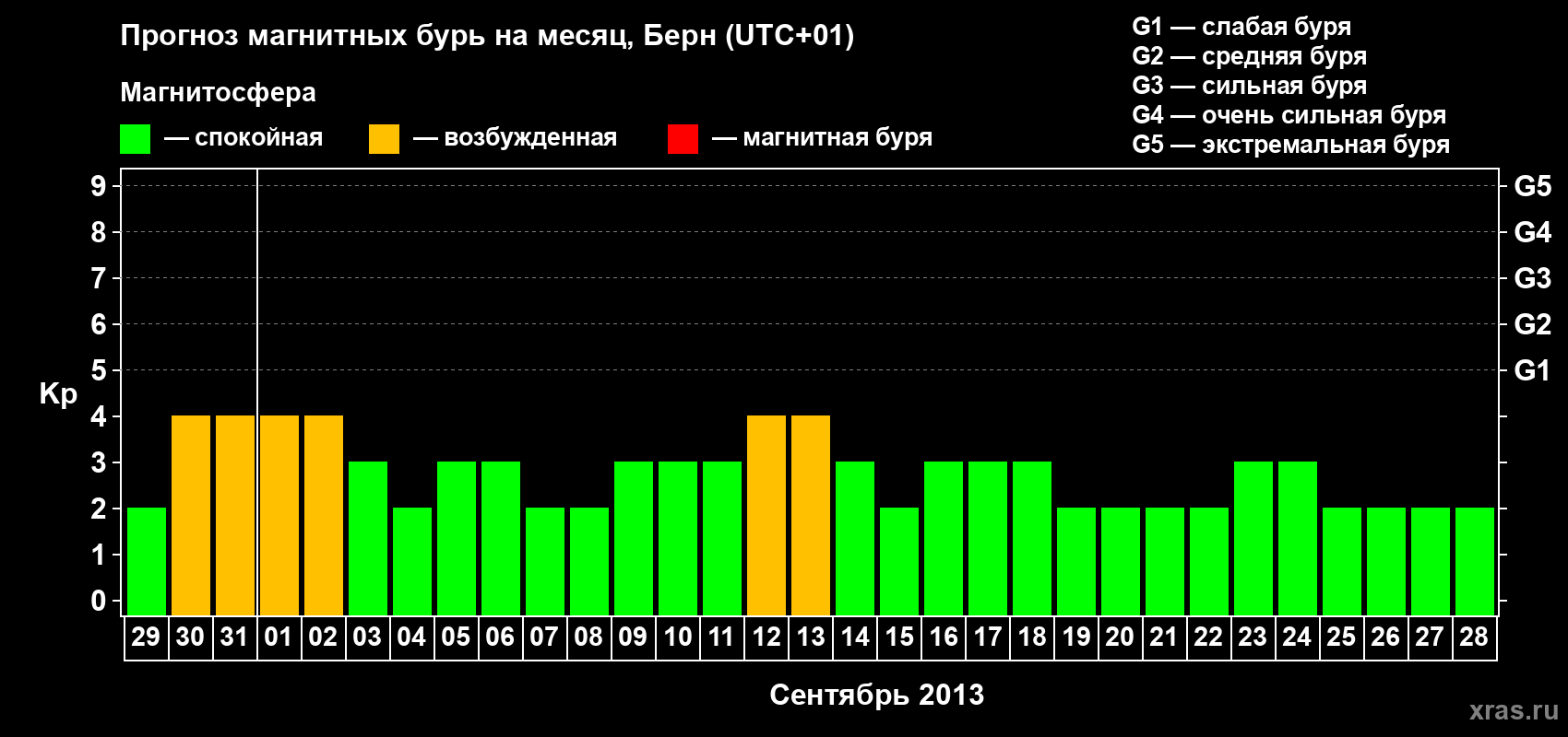 Прогноз максимального суточного геомагнитного индекса Kp на <b>1 месяц</b> (31 день) <b>с 29 августа по 28 сентября 2013 г</b>