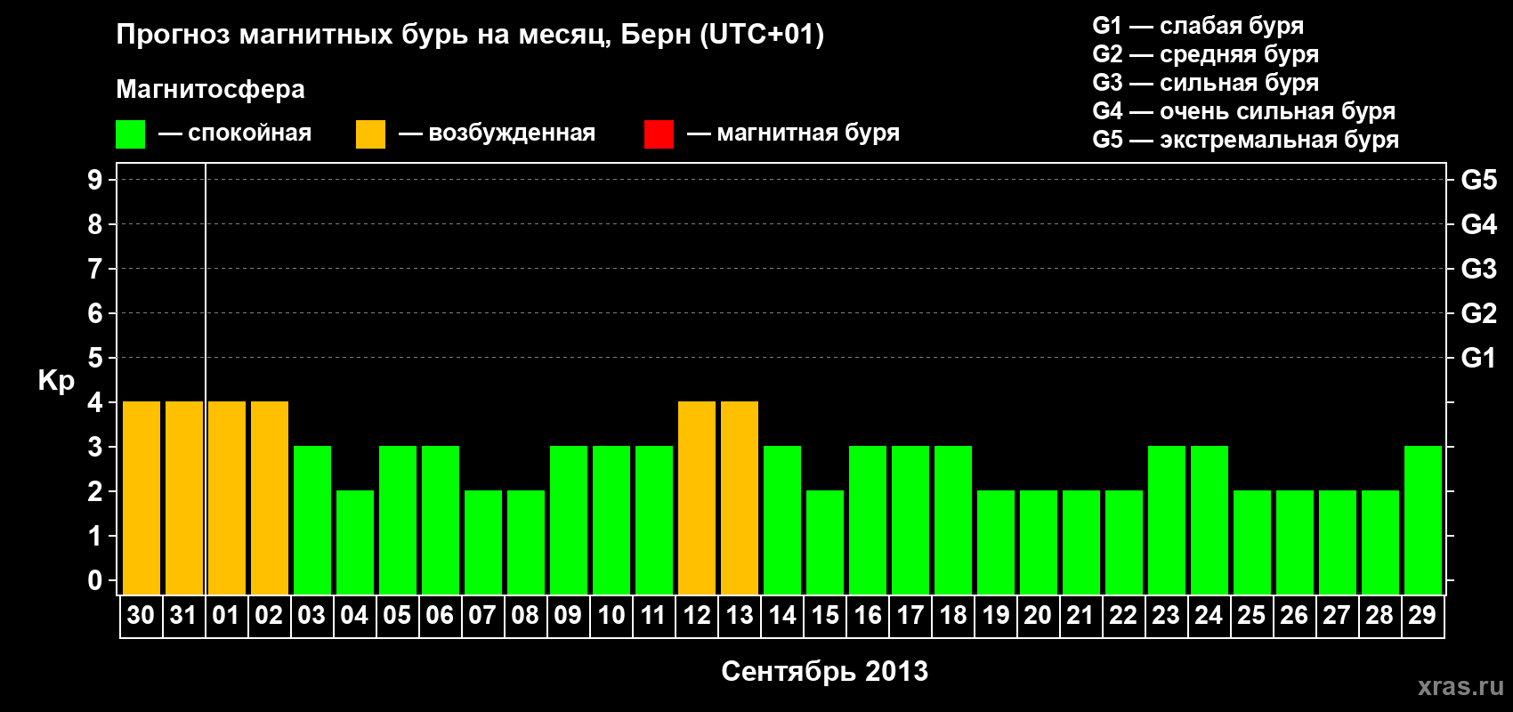 Прогноз максимального суточного геомагнитного индекса Kp на <b>1 месяц</b> (31 день) <b>с 30 августа по 29 сентября 2013 г</b>