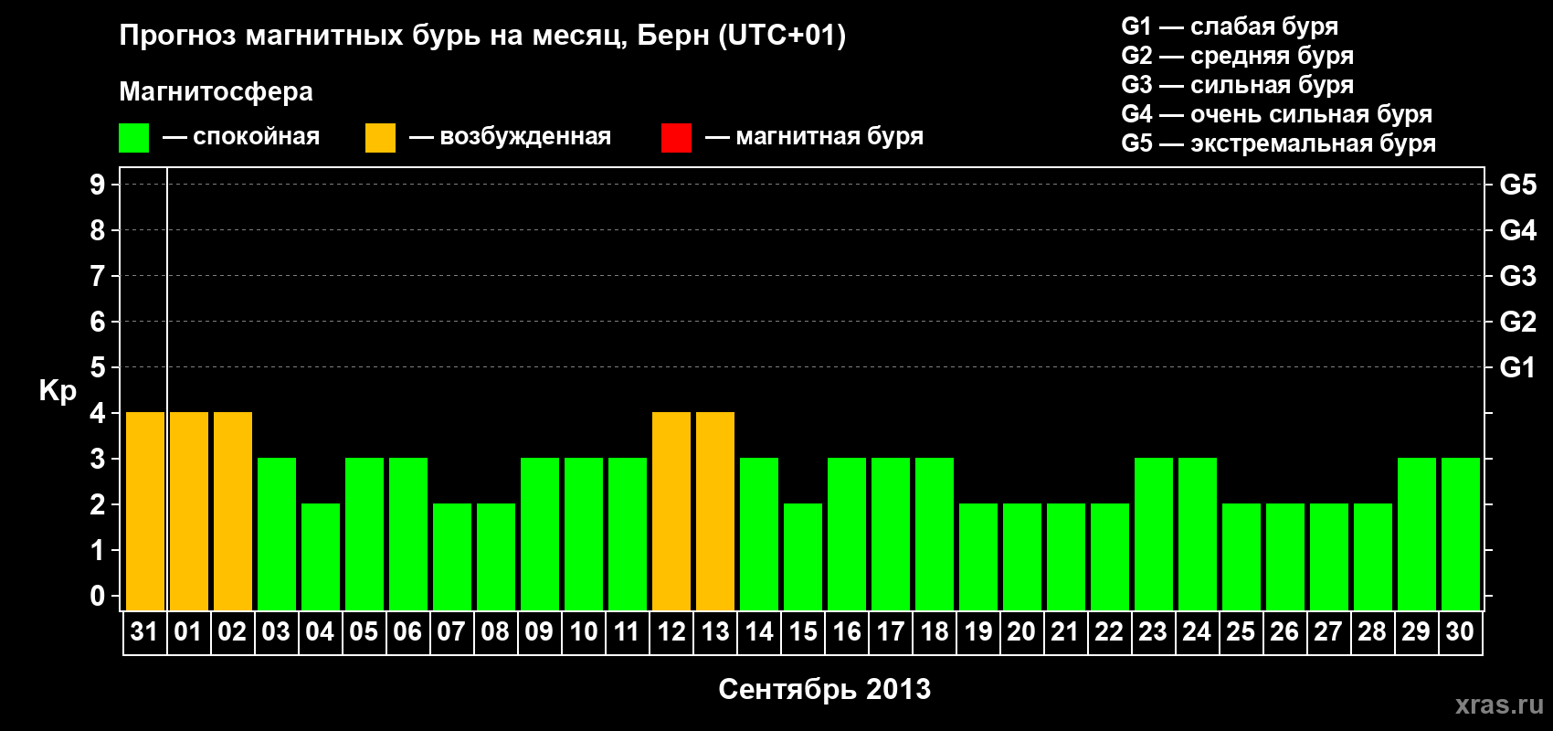 Прогноз максимального суточного геомагнитного индекса Kp на <b>1 месяц</b> (31 день) <b>с 31 августа по 30 сентября 2013 г</b>