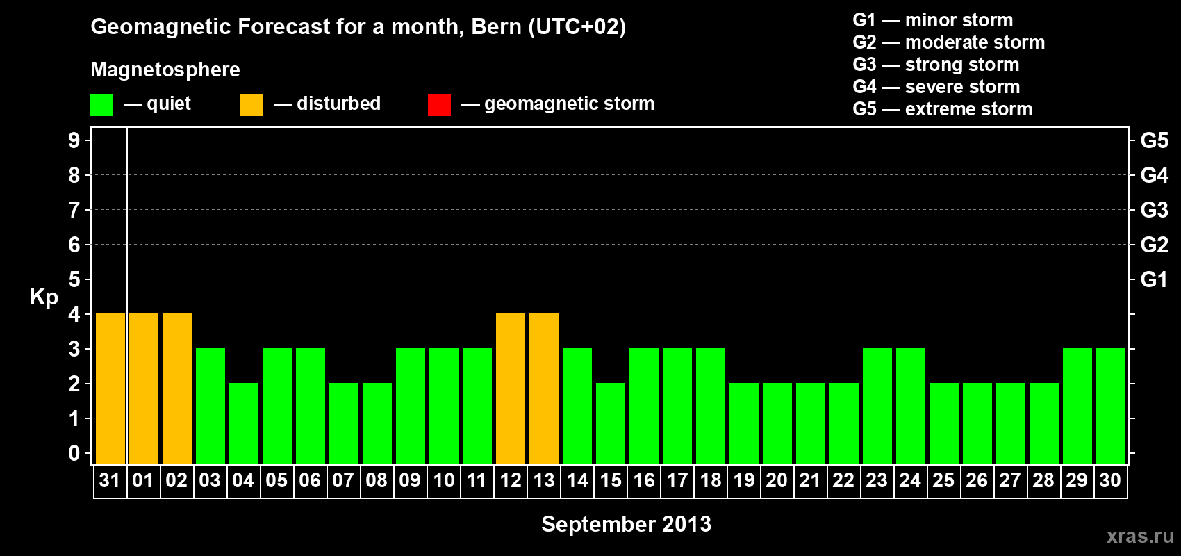 Forecast of the daily maximal value of geomagnetic index Kp for <b>1 month</b> (31 days) <b>from Aug 31, 2013 to Sep 30, 2013</b>