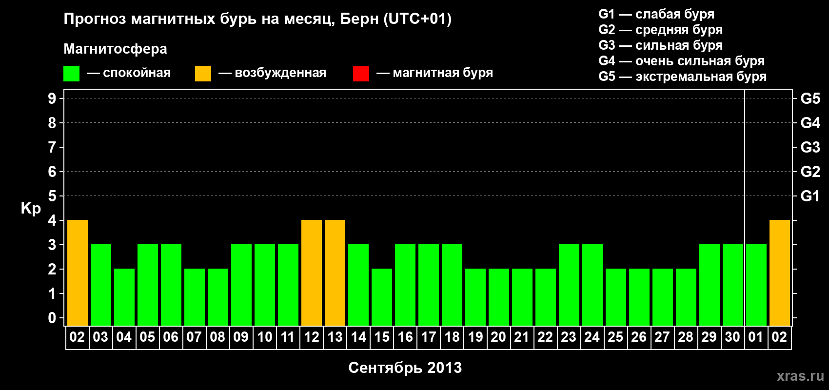 Прогноз максимального суточного геомагнитного индекса Kp на <b>1 месяц</b> (31 день) <b>с 02 сентября по 02 октября 2013 г</b>