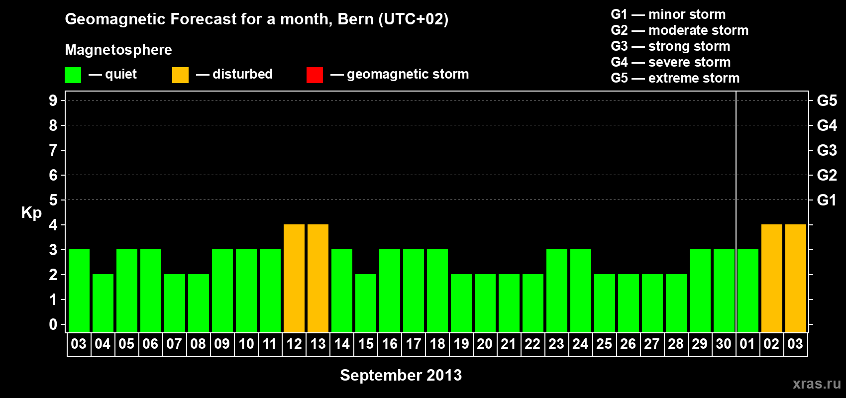 Forecast of the daily maximal value of geomagnetic index Kp for <b>1 month</b> (31 days) <b>from Sep 03, 2013 to Oct 03, 2013</b>
