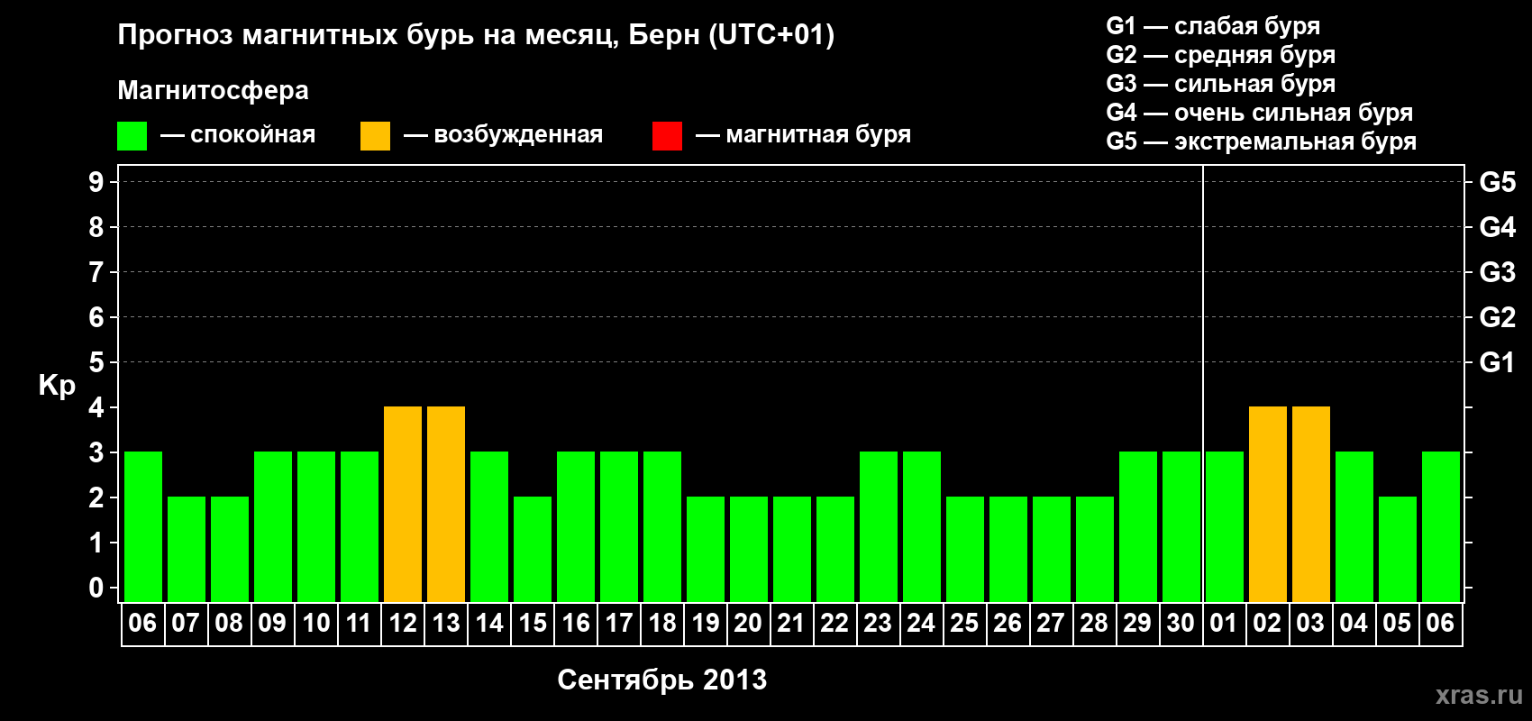 Прогноз максимального суточного геомагнитного индекса Kp на <b>1 месяц</b> (31 день) <b>с 06 сентября по 06 октября 2013 г</b>