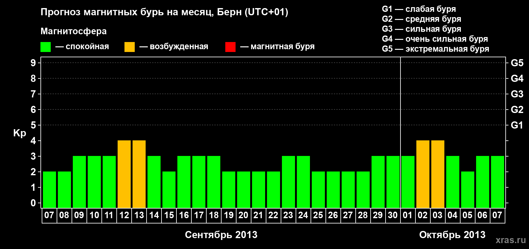 Прогноз максимального суточного геомагнитного индекса Kp на <b>1 месяц</b> (31 день) <b>с 07 сентября по 07 октября 2013 г</b>