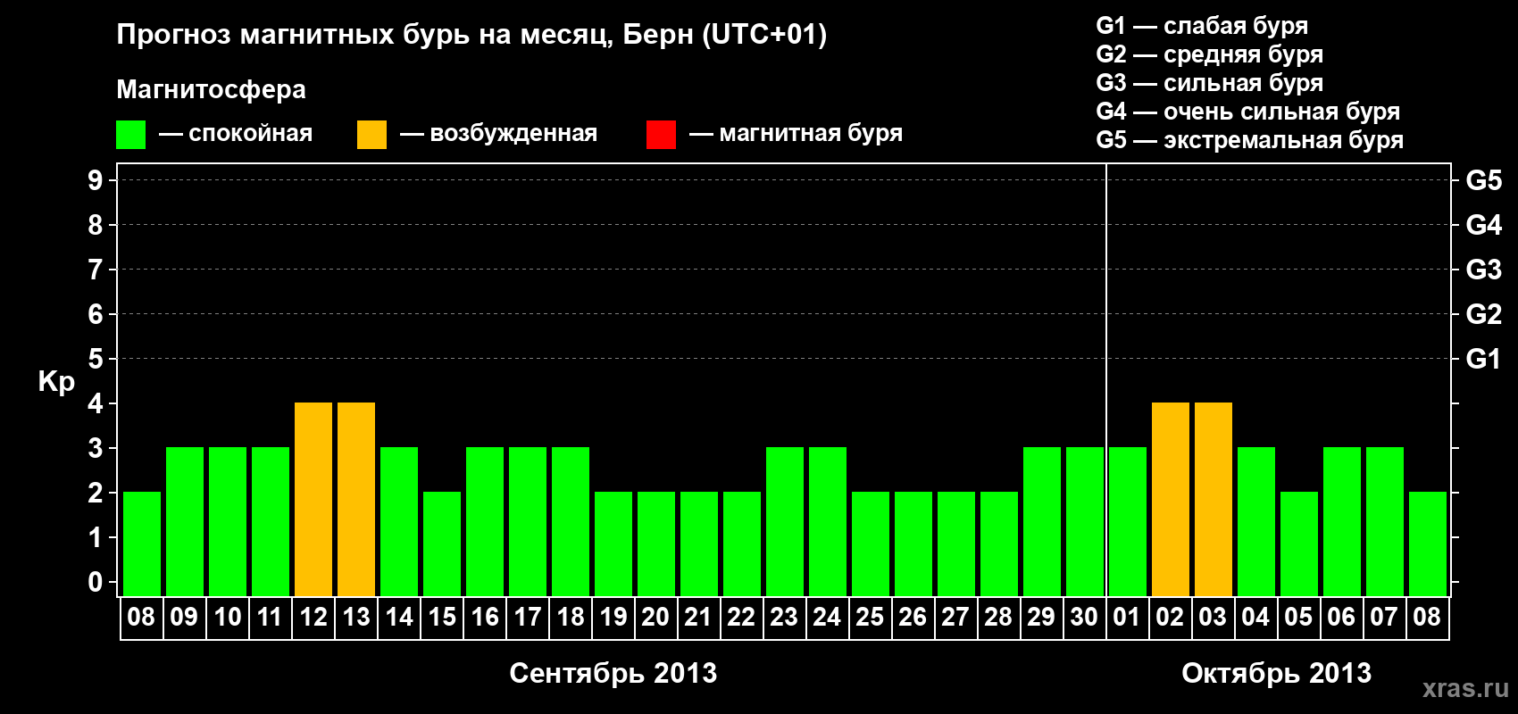 Прогноз максимального суточного геомагнитного индекса Kp на <b>1 месяц</b> (31 день) <b>с 08 сентября по 08 октября 2013 г</b>